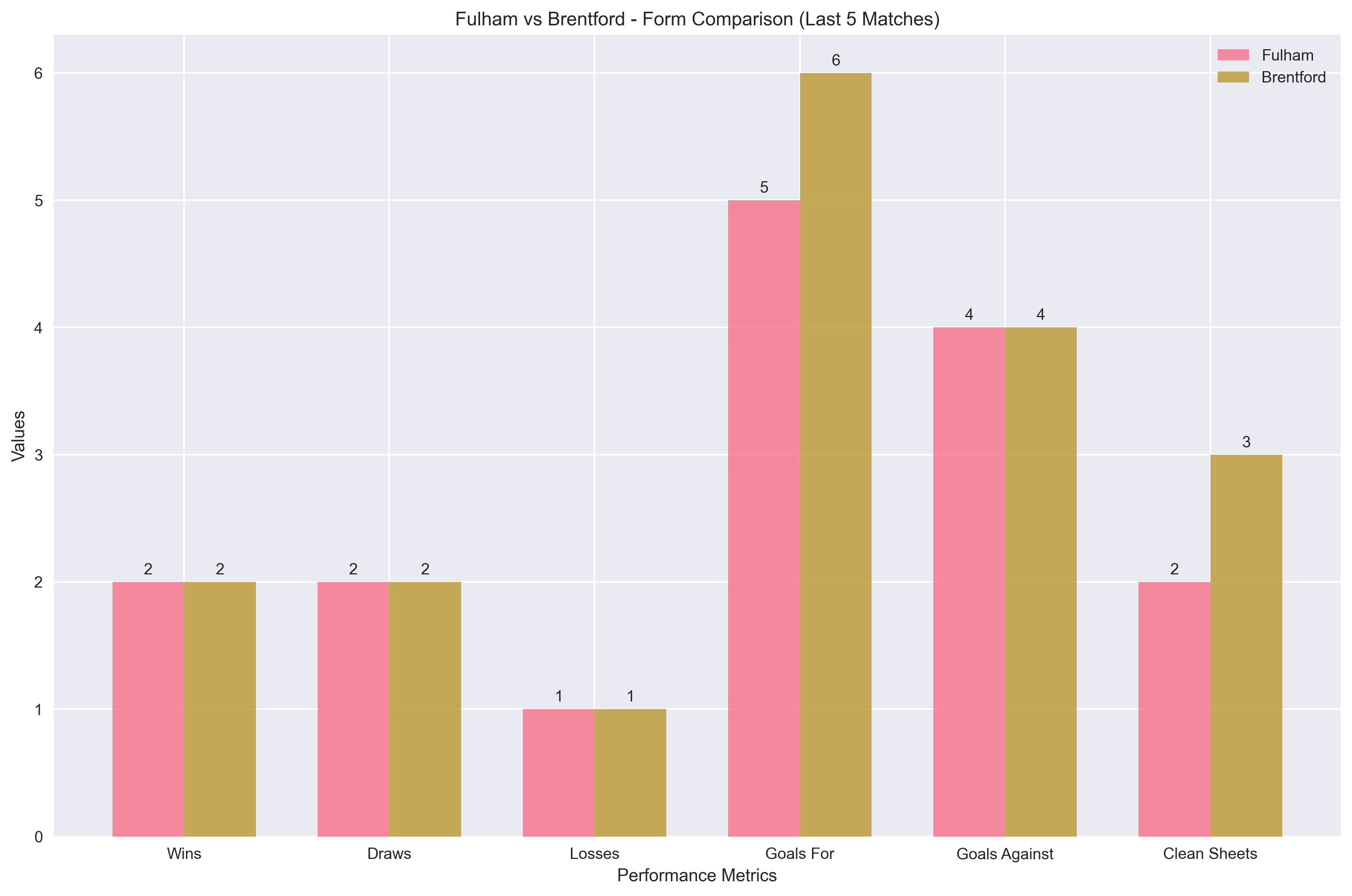 Team Form Comparison Chart