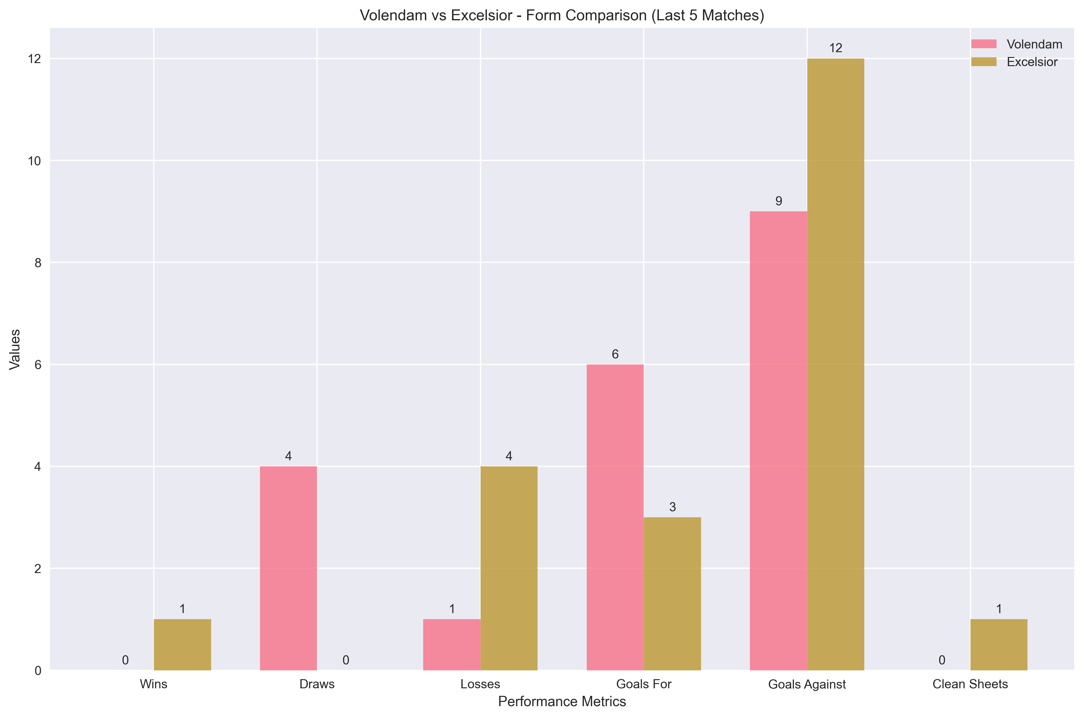Team Form Comparison Chart