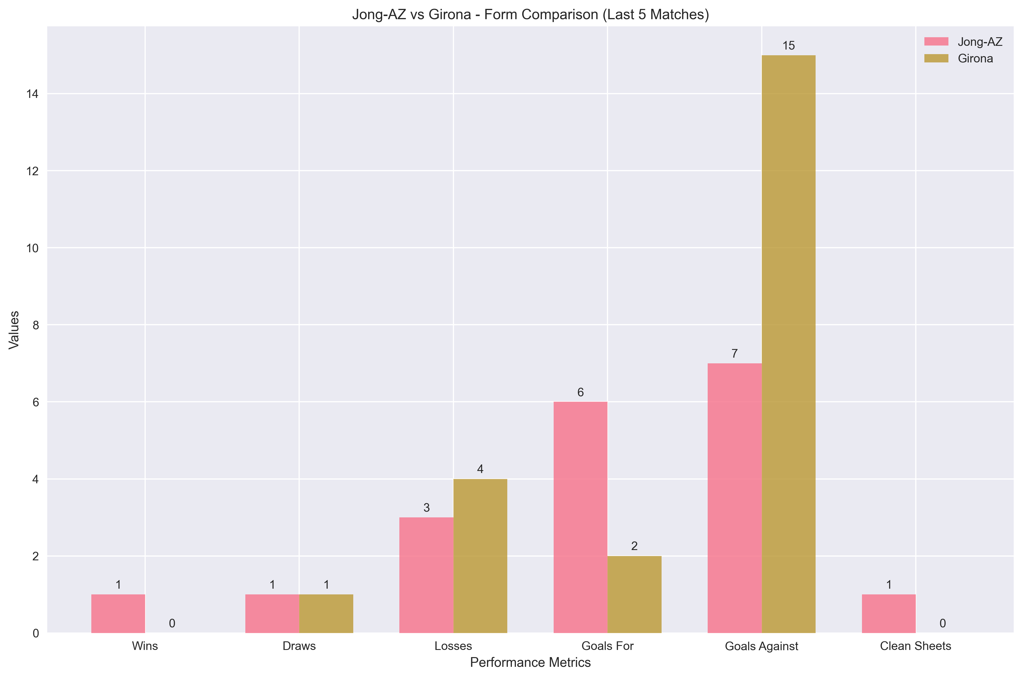 Team Form Comparison Chart