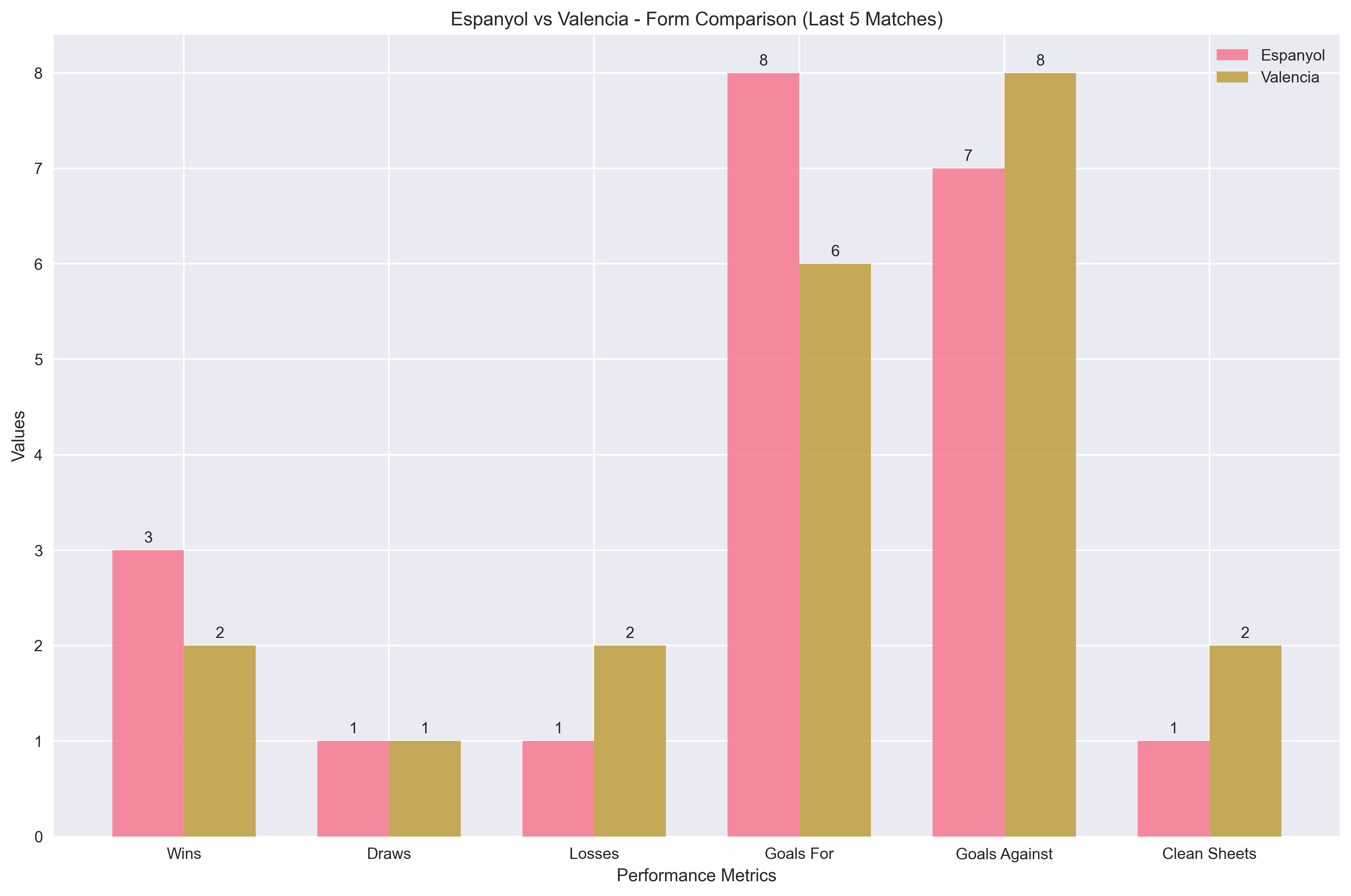 Team Form Comparison Chart