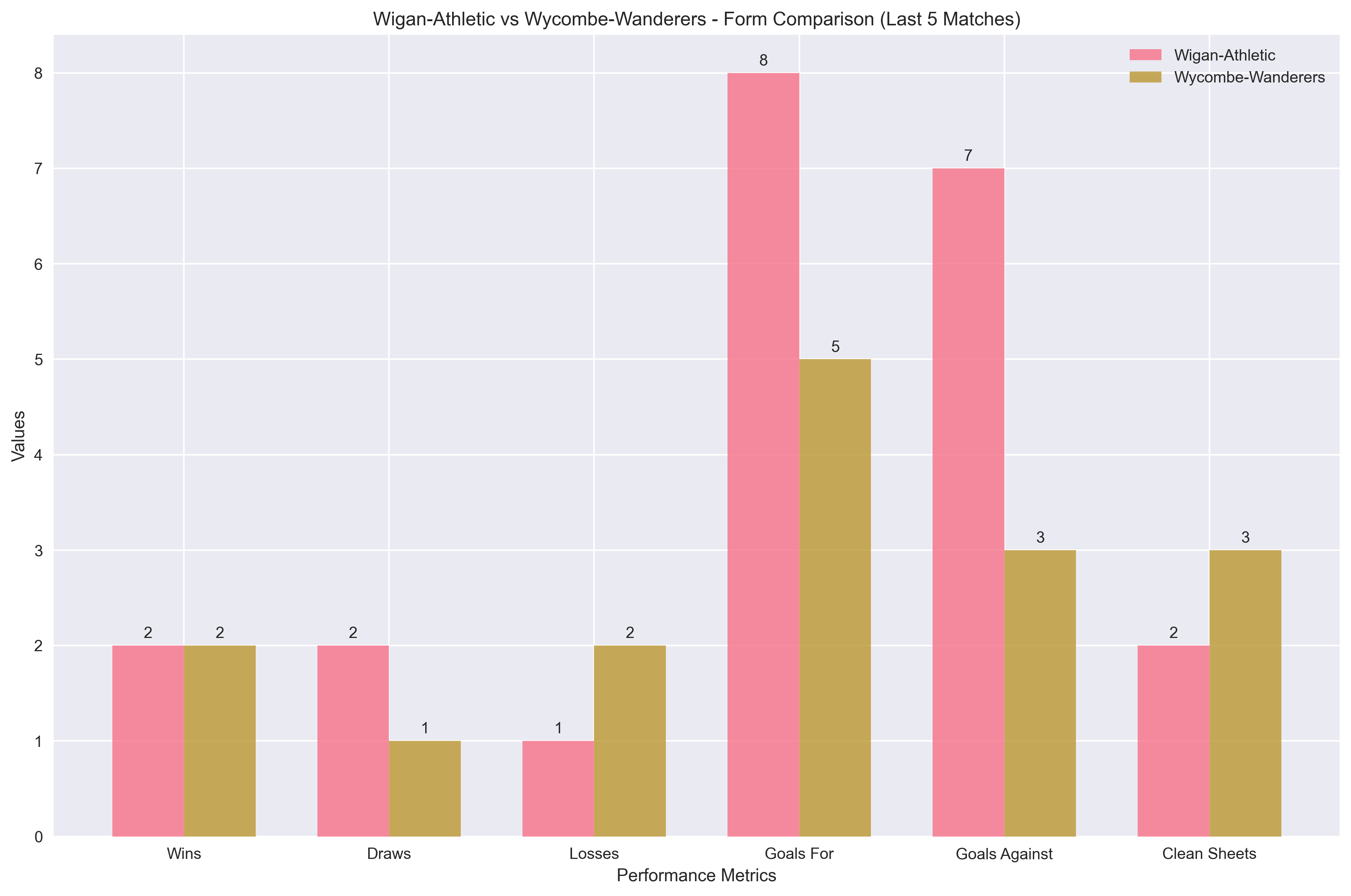 Team Form Comparison Chart