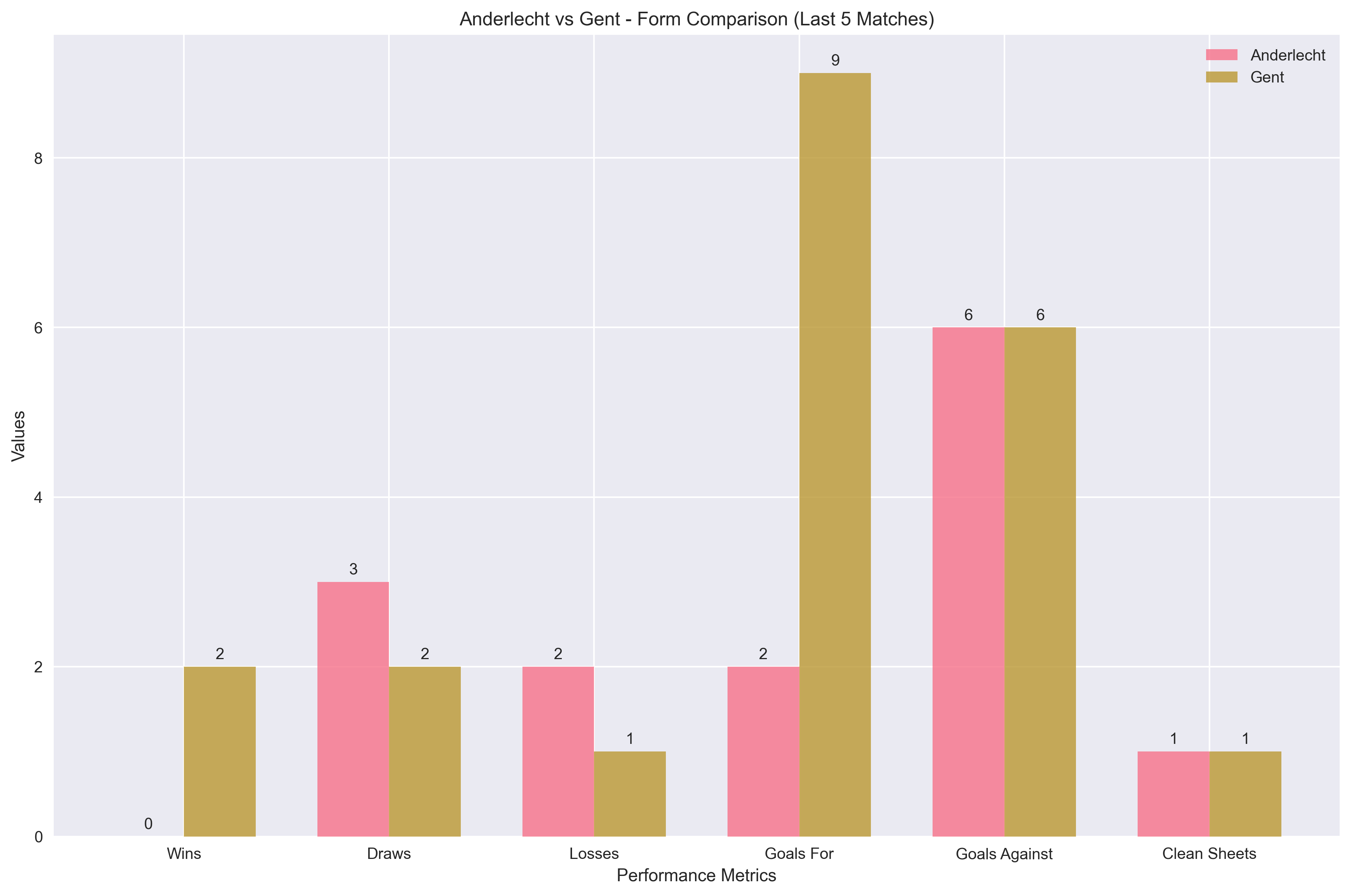 Team Form Comparison Chart