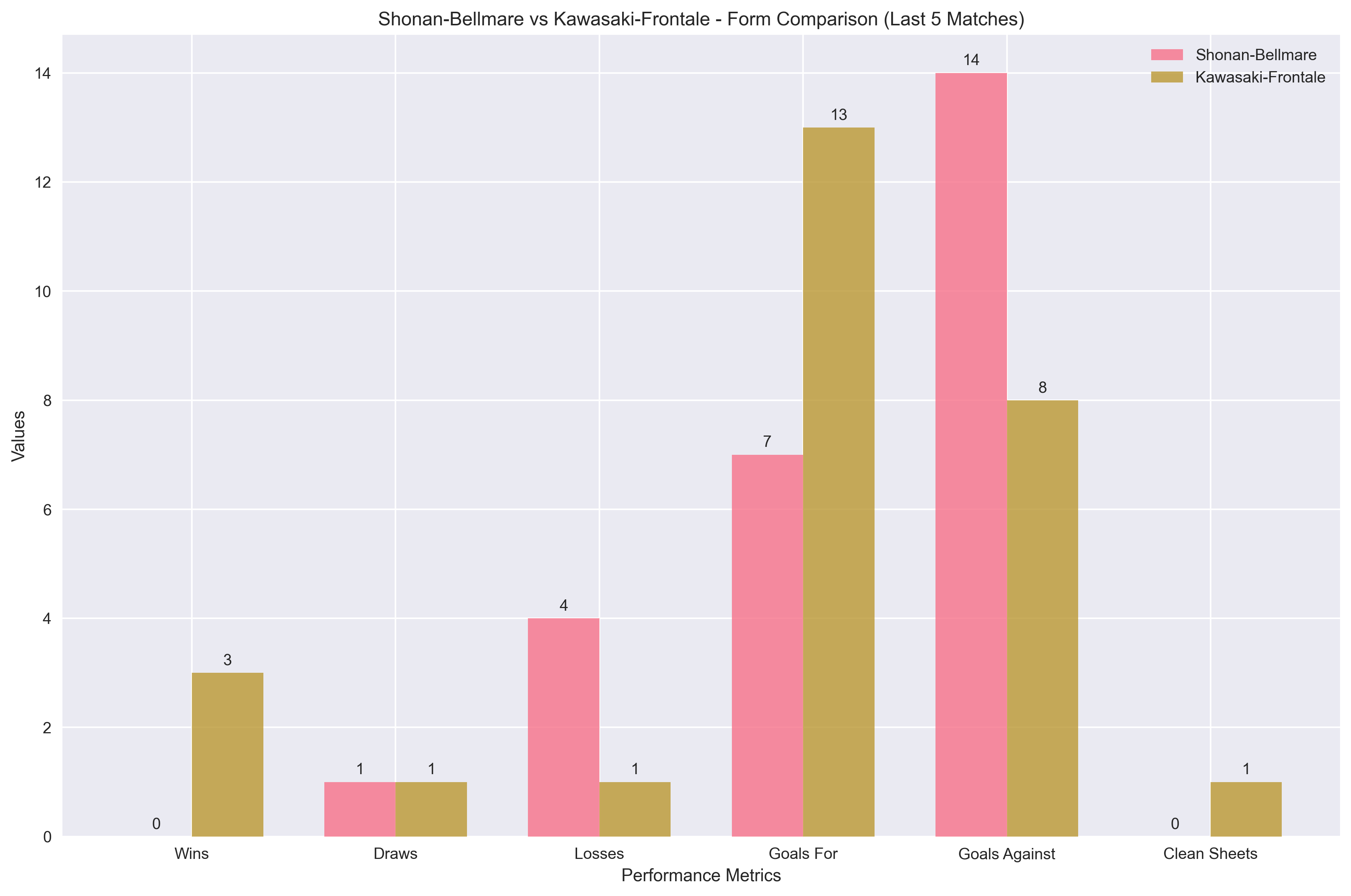 Team Form Comparison Chart