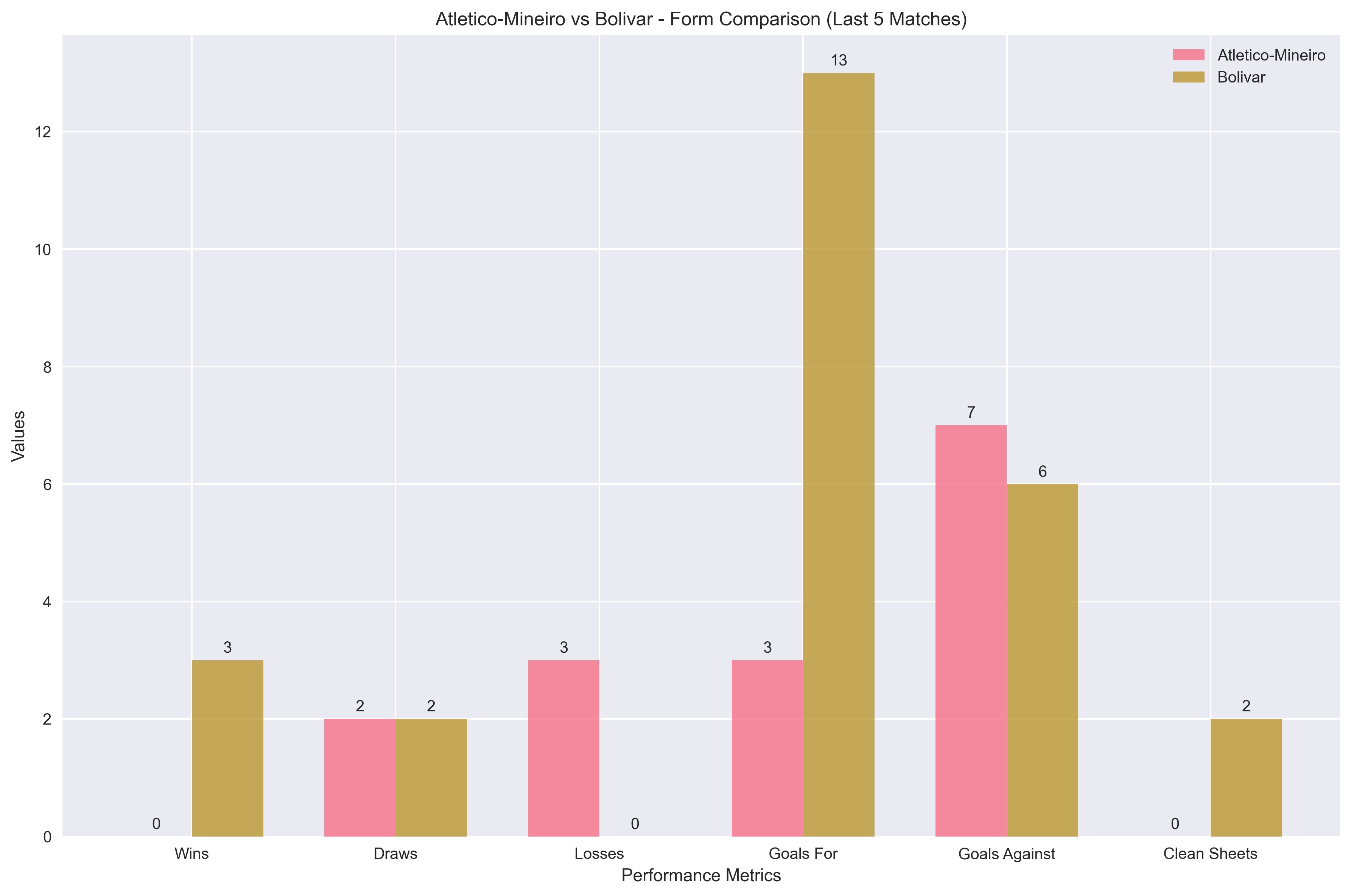 Team Form Comparison Chart