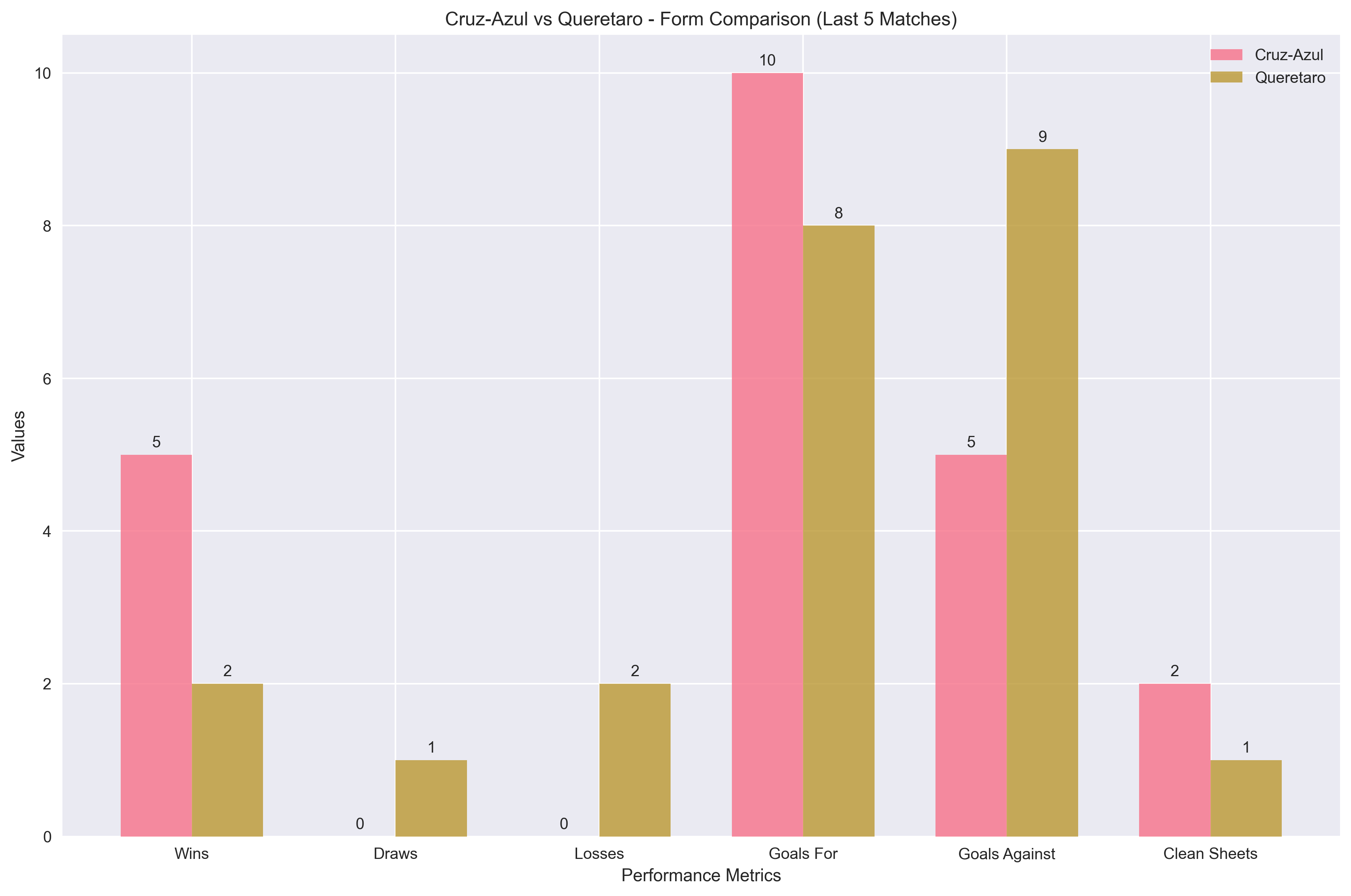 Team Form Comparison Chart