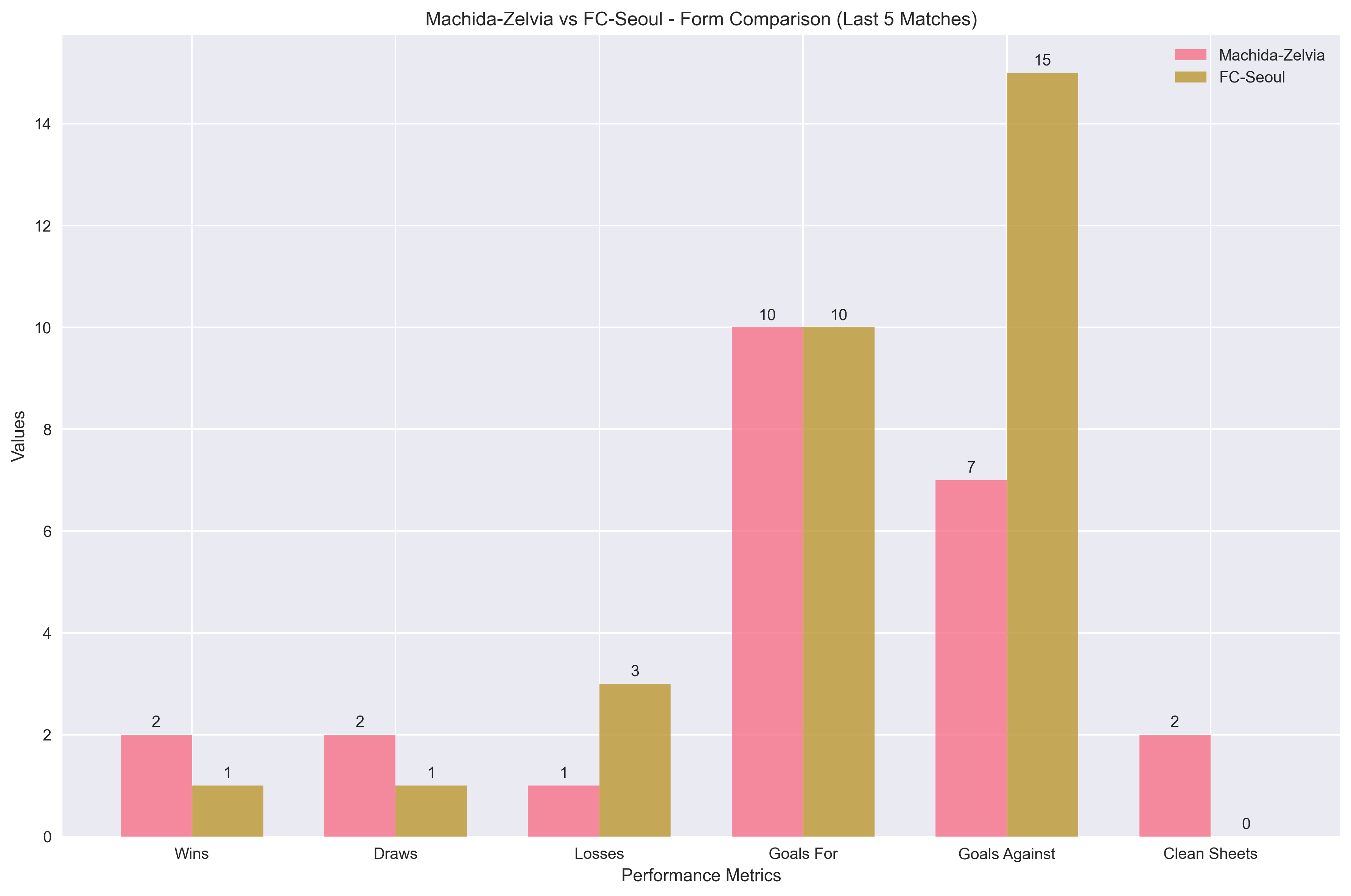 Team Form Comparison Chart