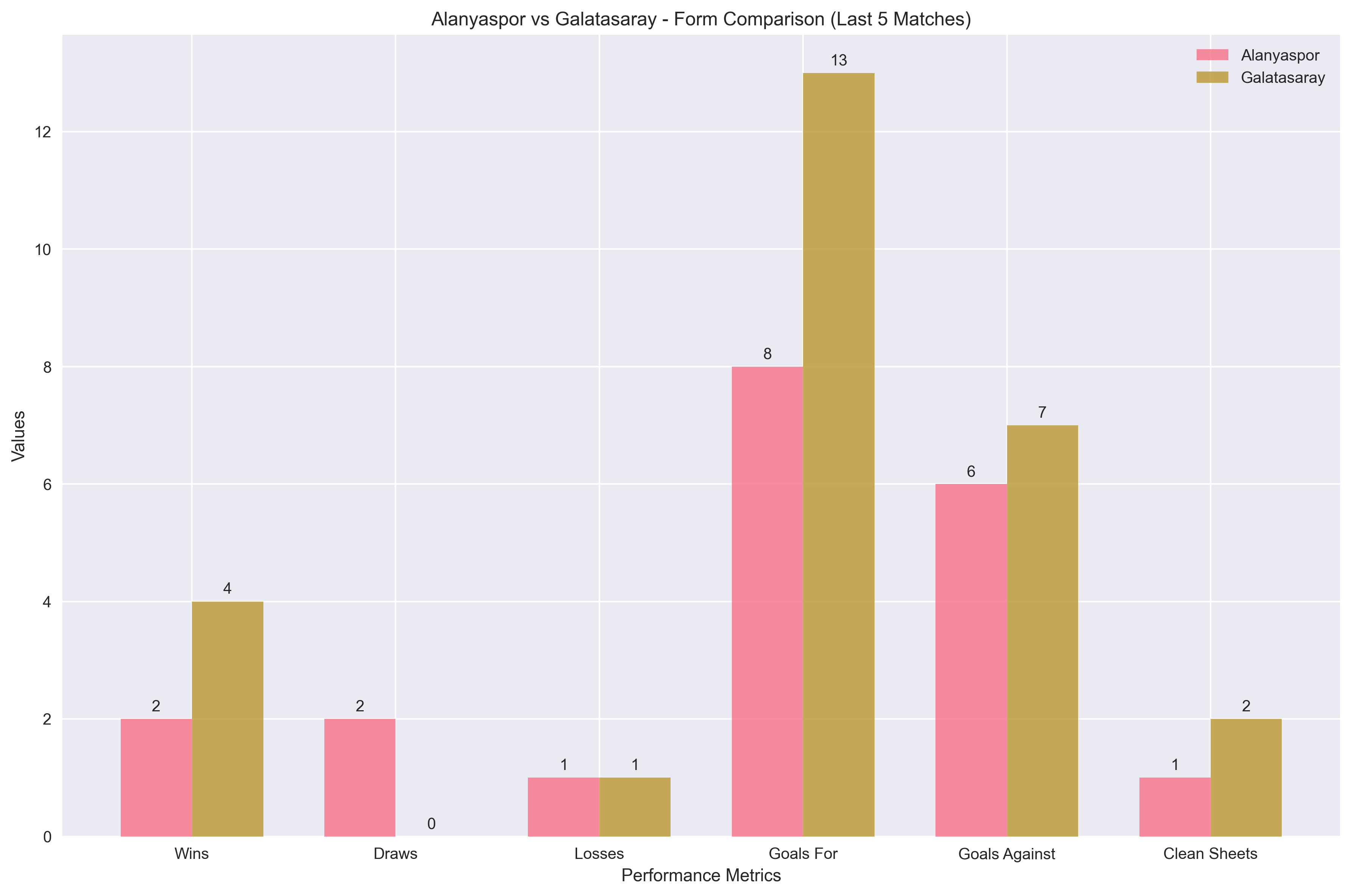 Team Form Comparison Chart