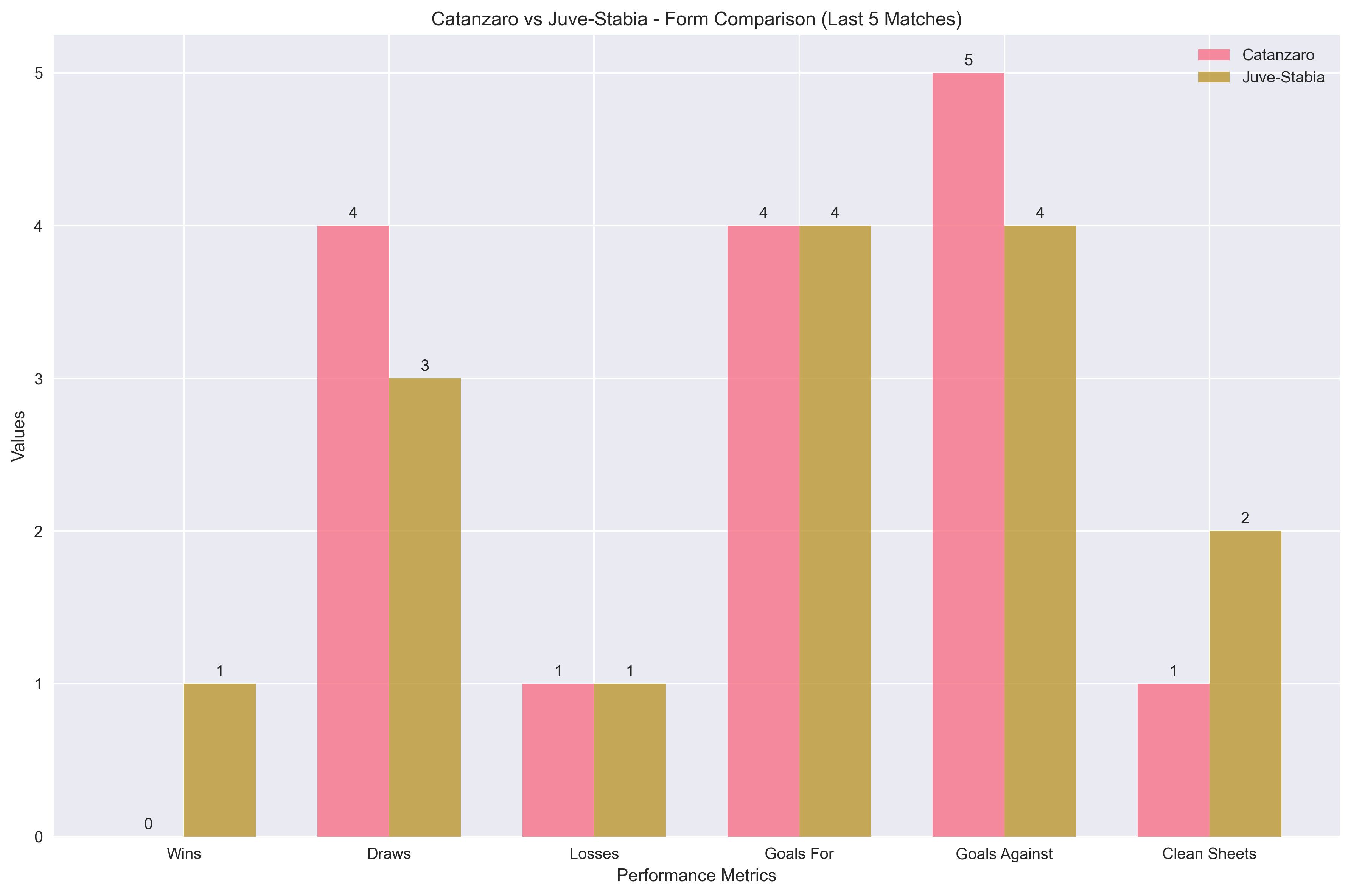 Team Form Comparison Chart