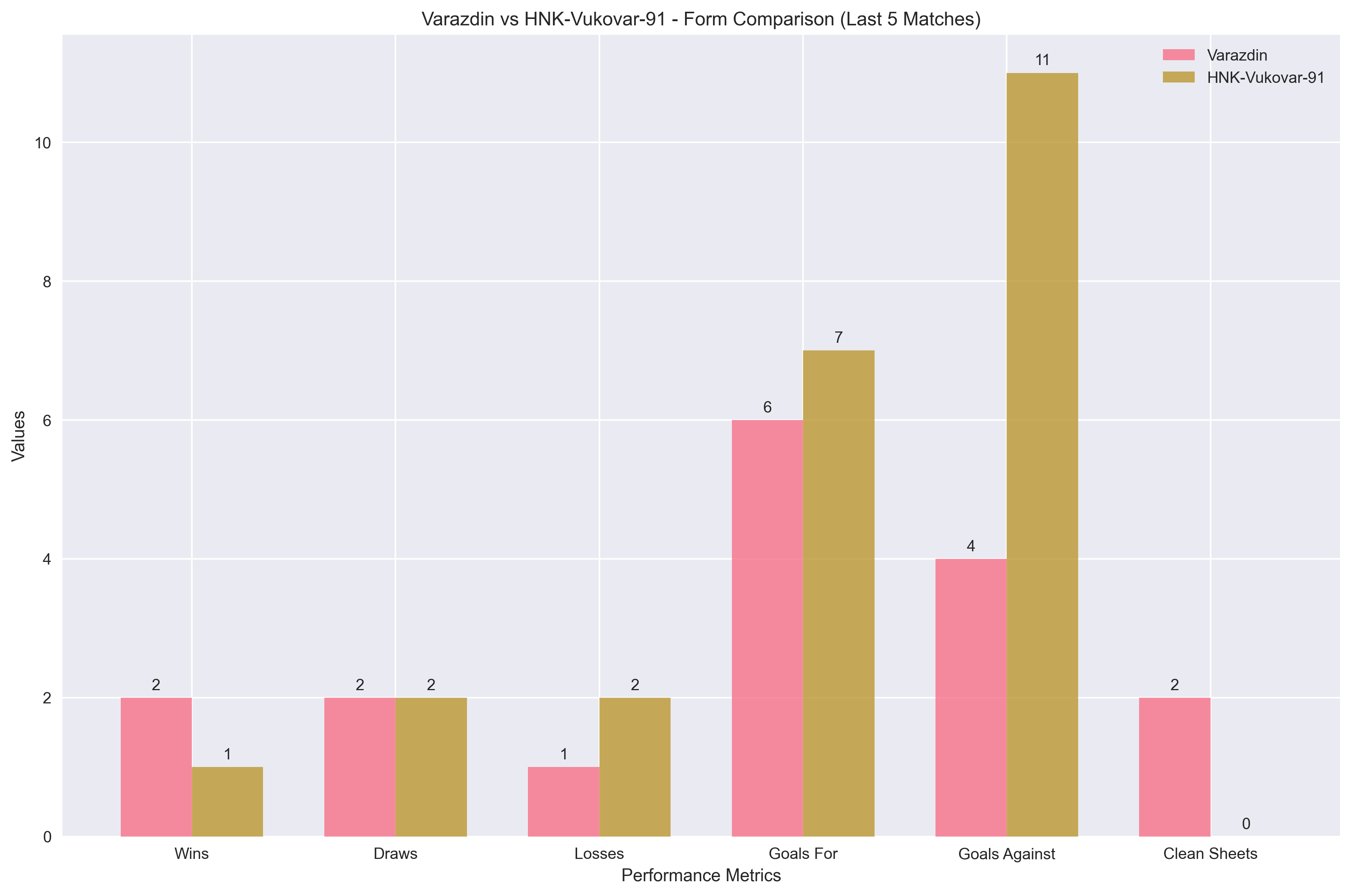 Team Form Comparison Chart