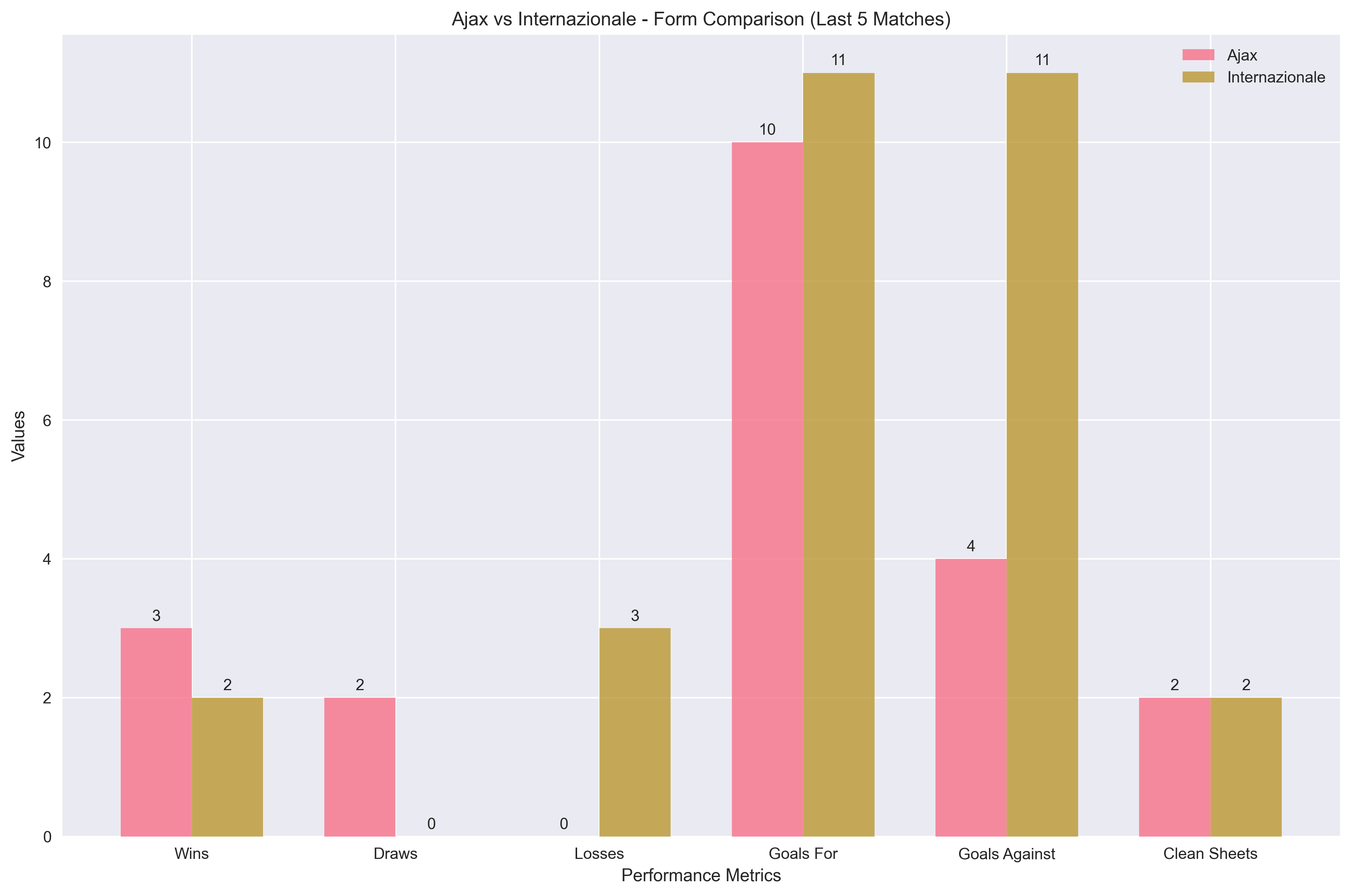 Team Form Comparison Chart