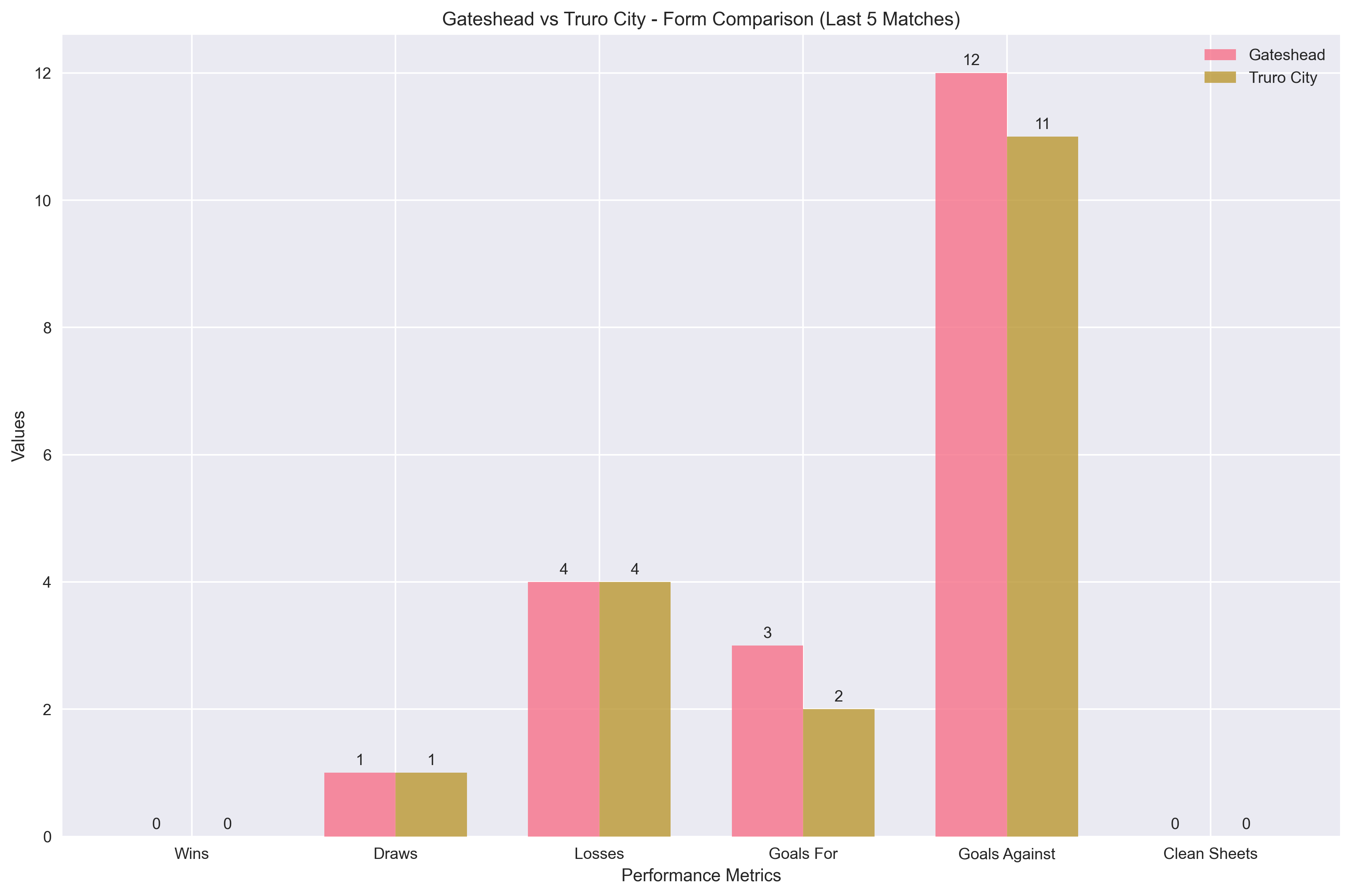 Team Form Comparison Chart