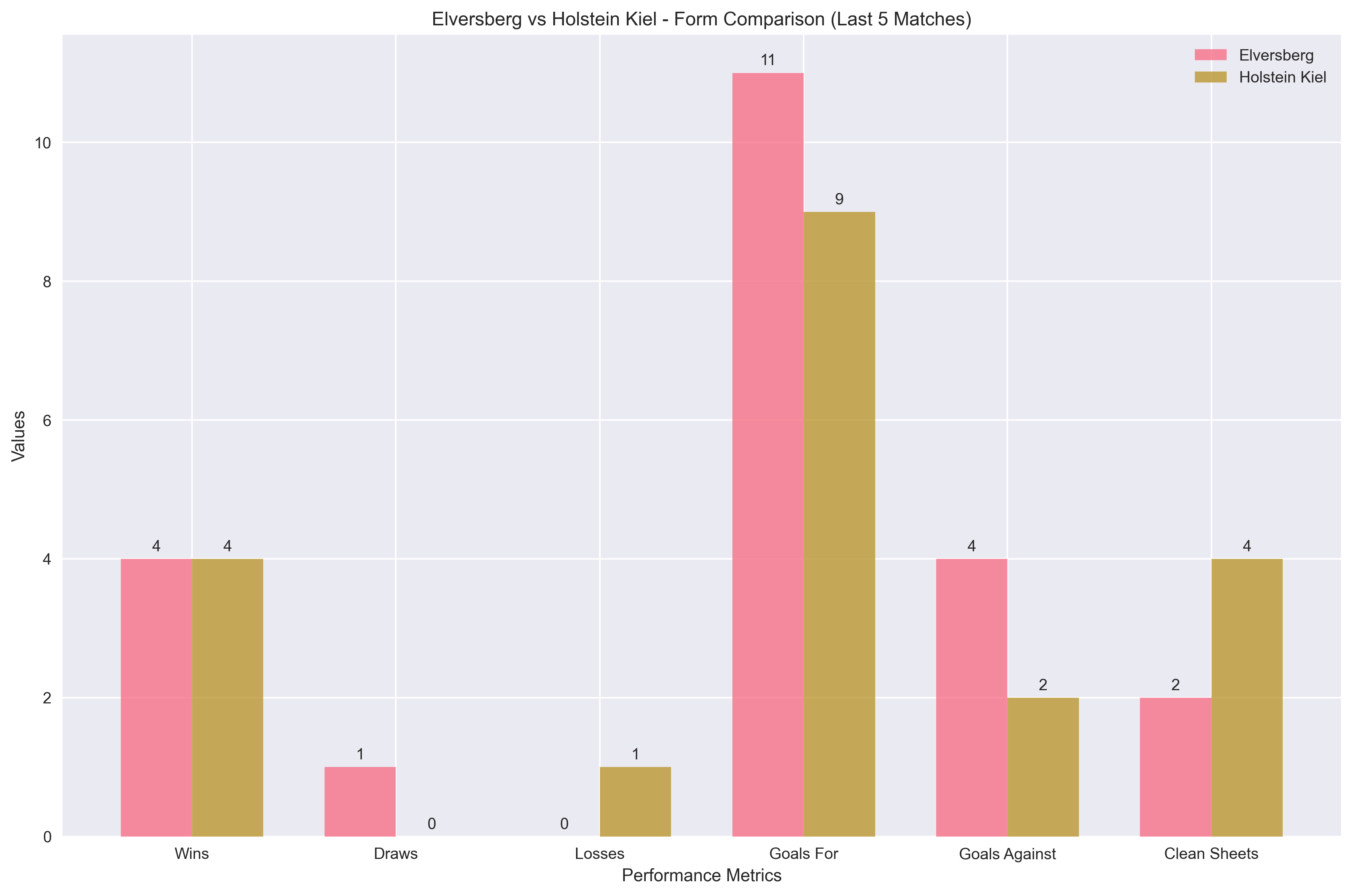 Team Form Comparison Chart