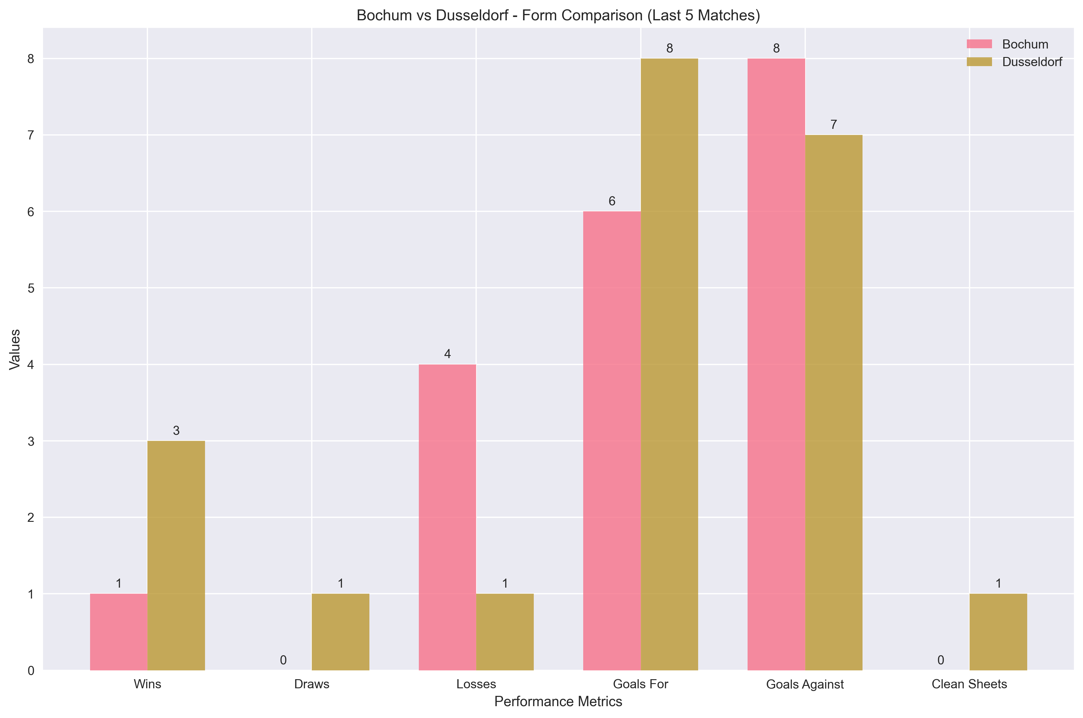 Team Form Comparison Chart