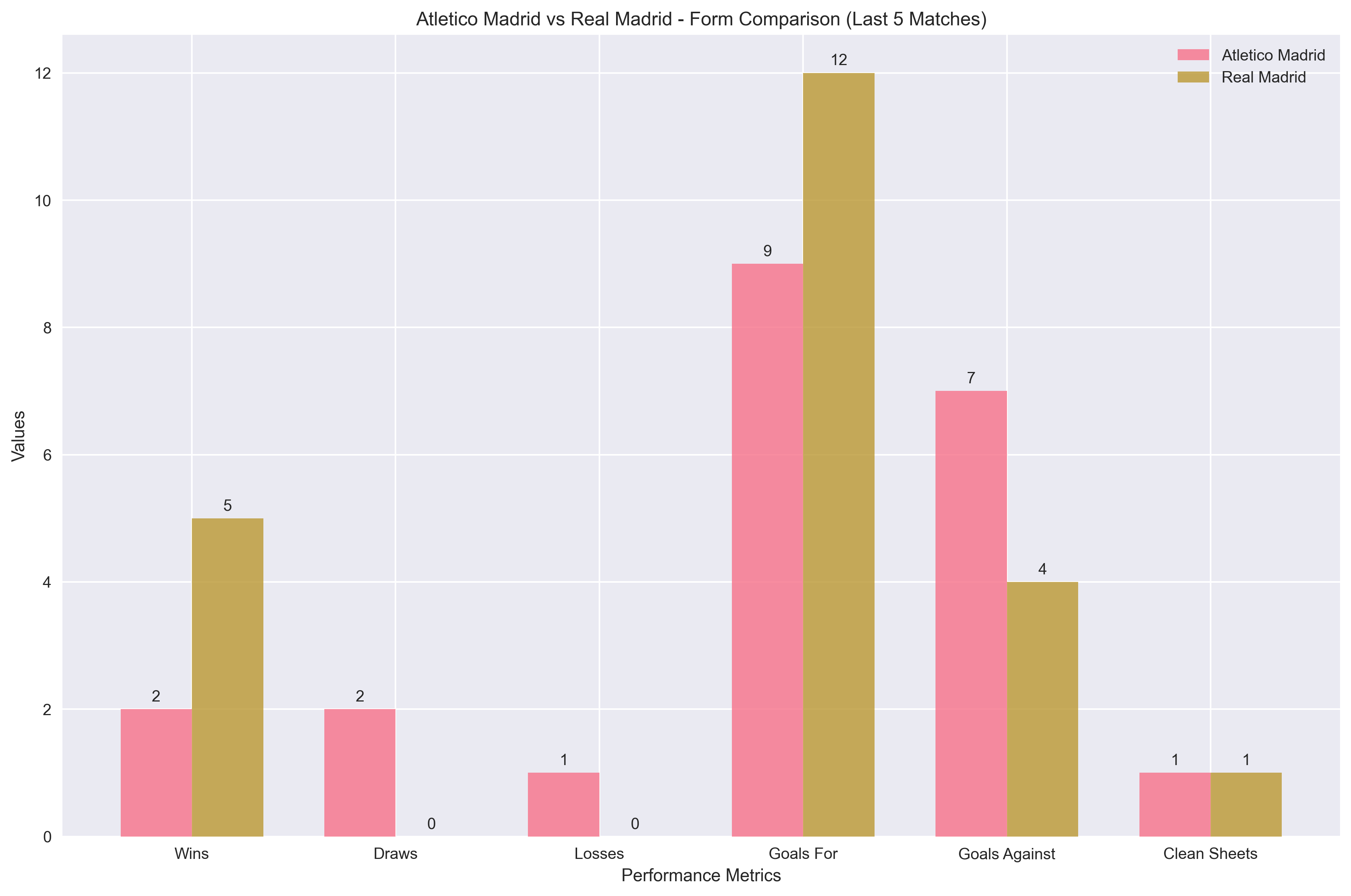 Team Form Comparison Chart