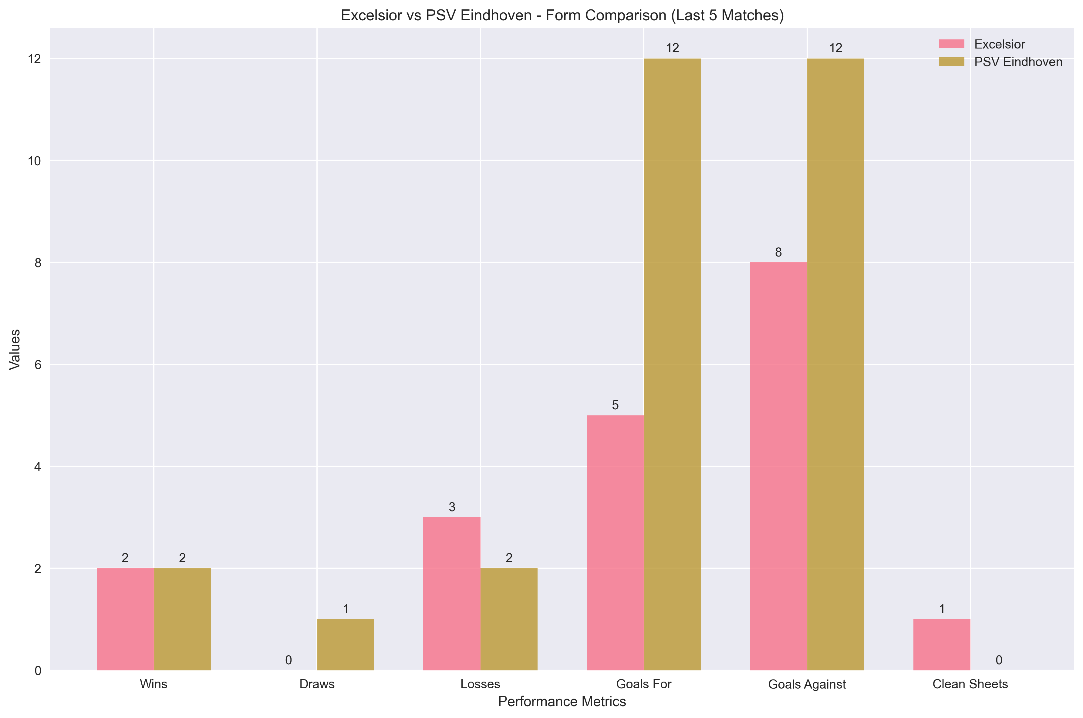 Team Form Comparison Chart