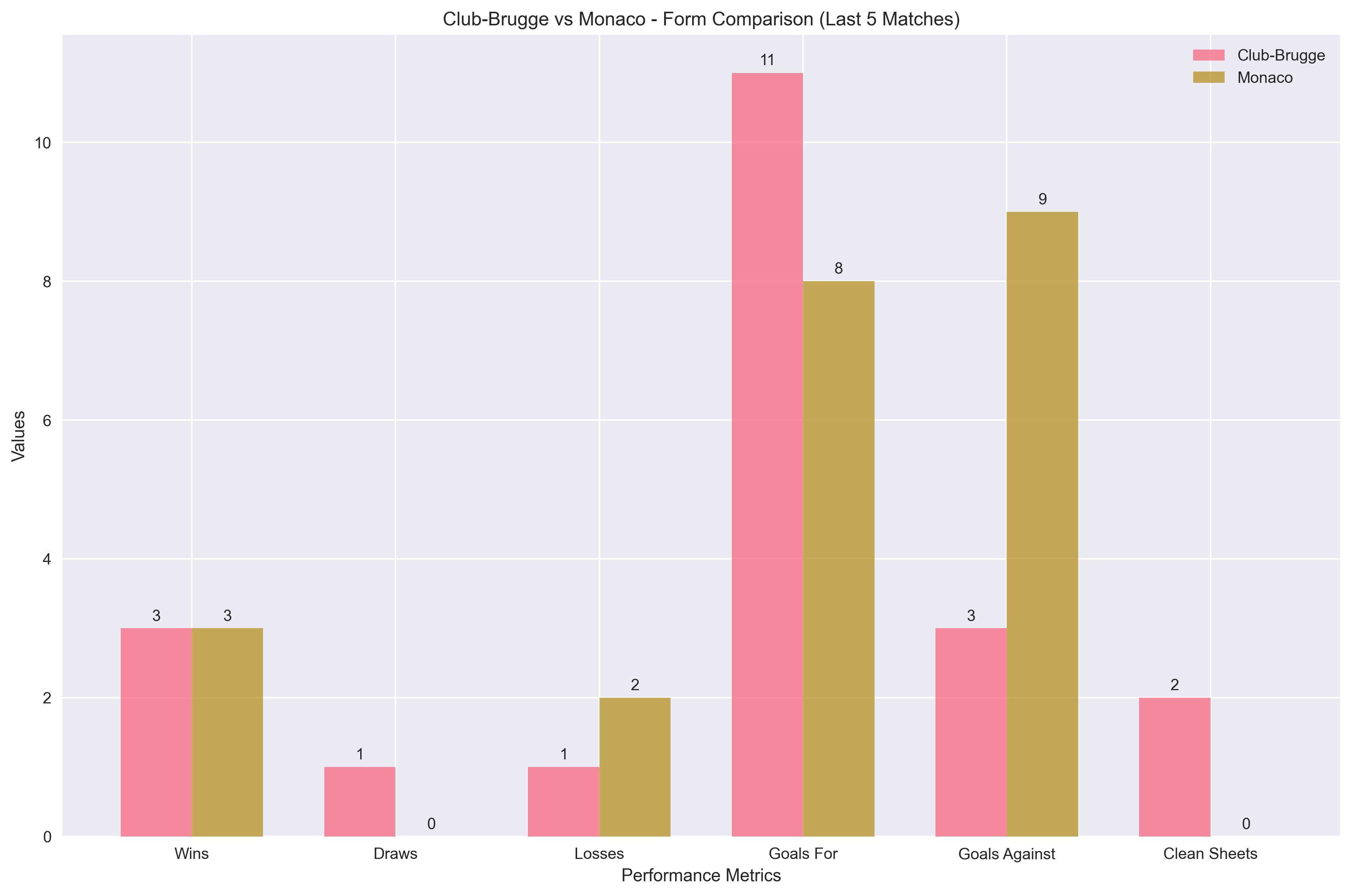Team Form Comparison Chart