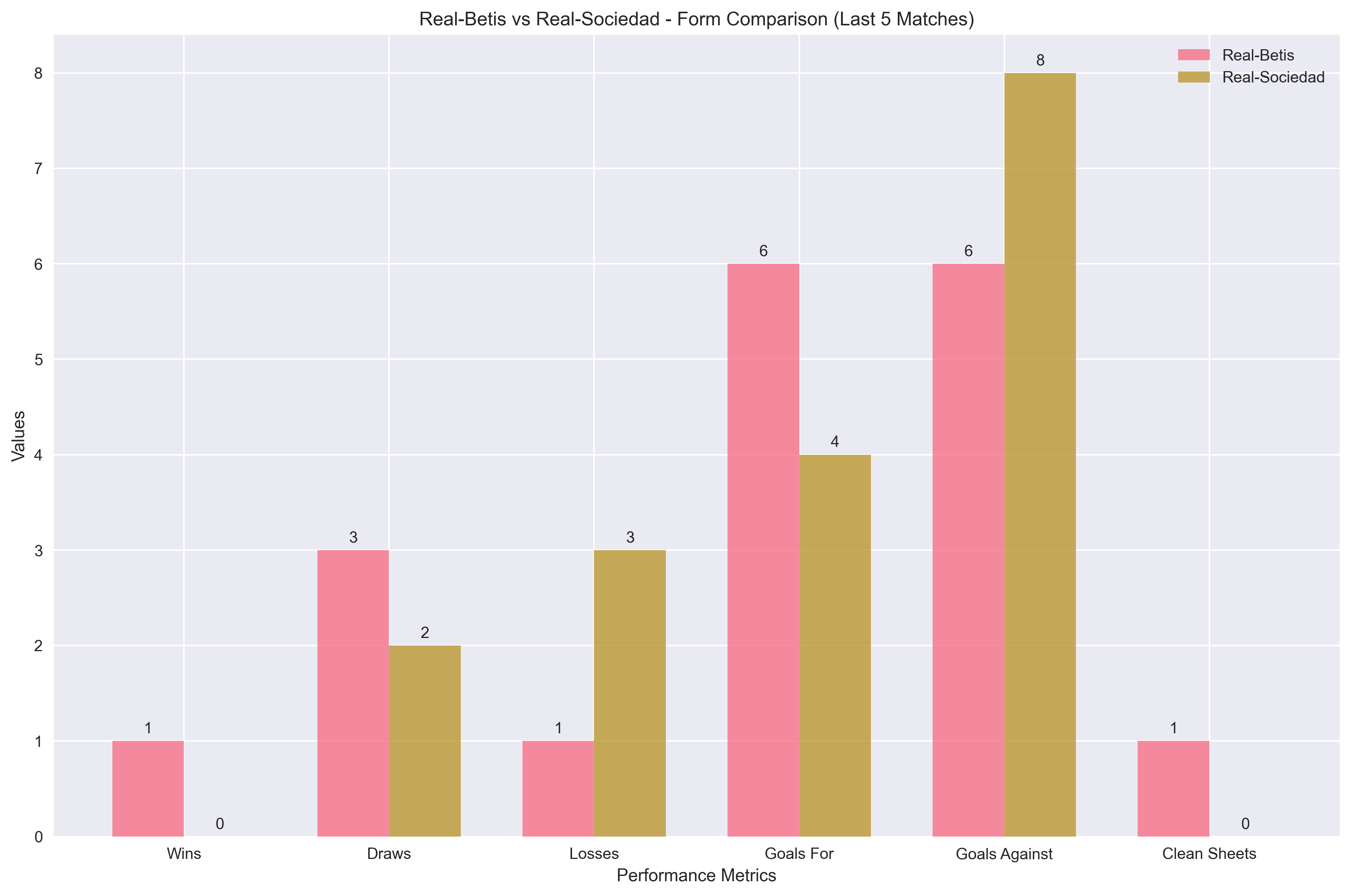 Team Form Comparison Chart