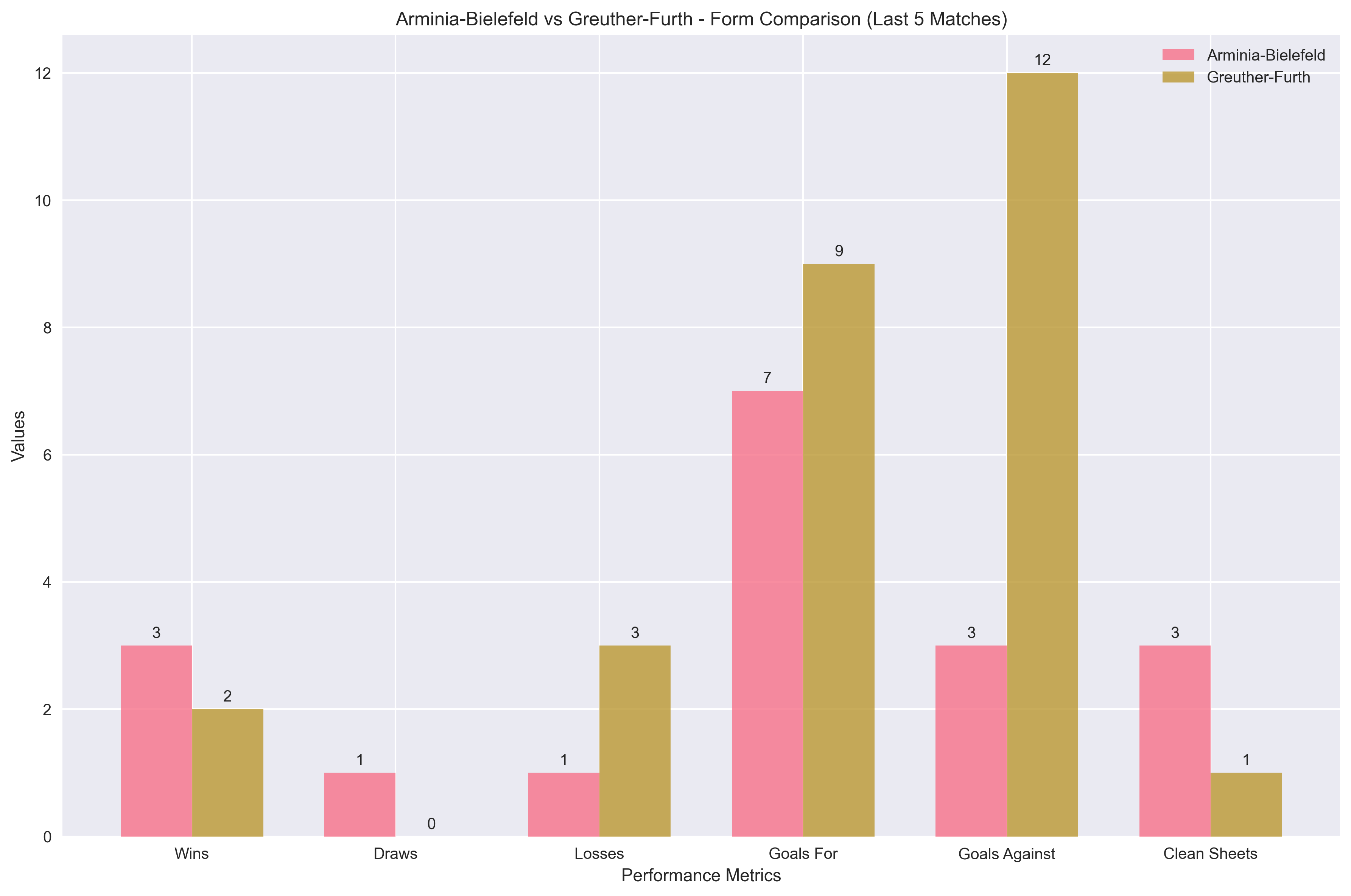 Team Form Comparison Chart