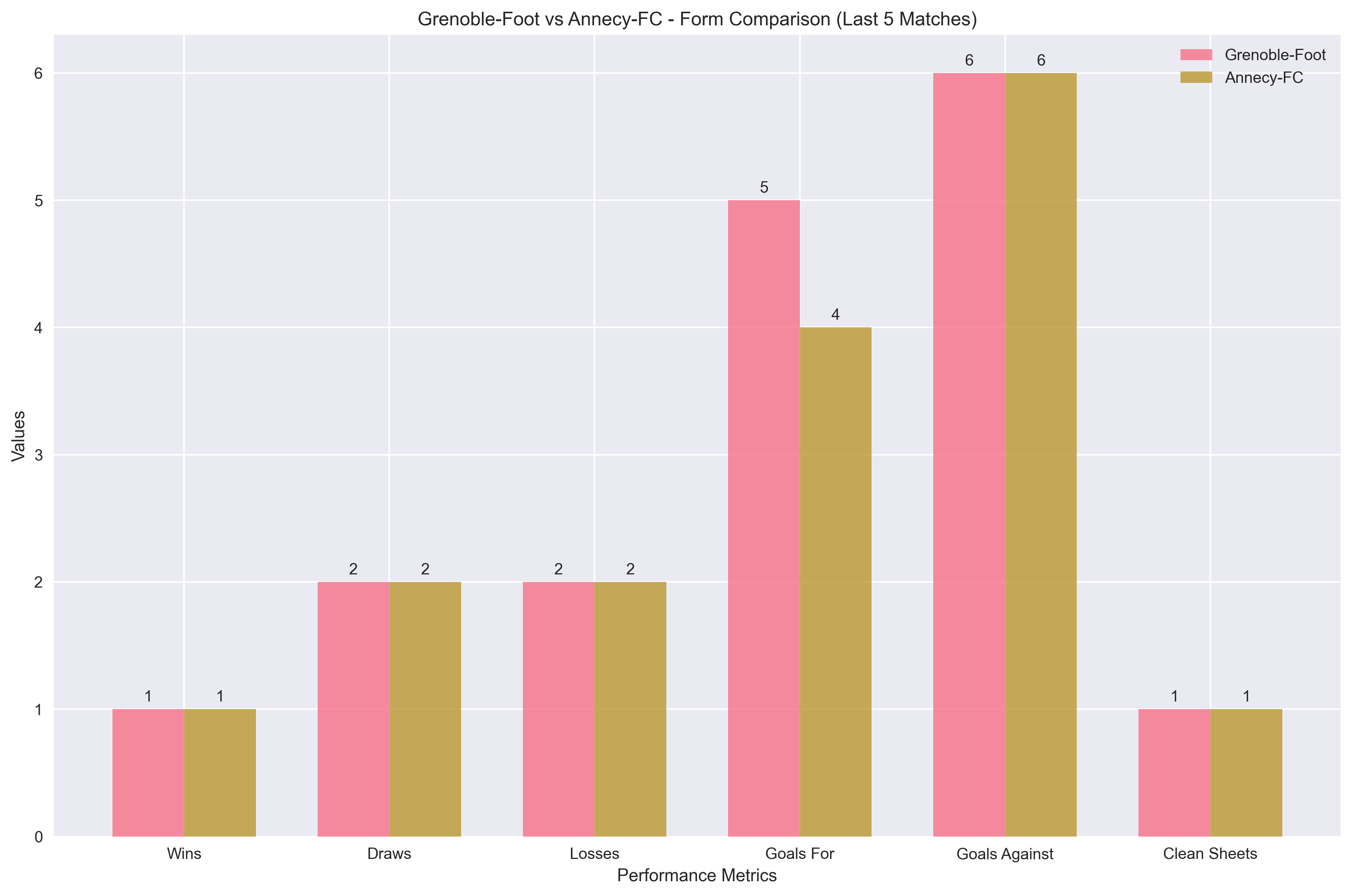 Team Form Comparison Chart