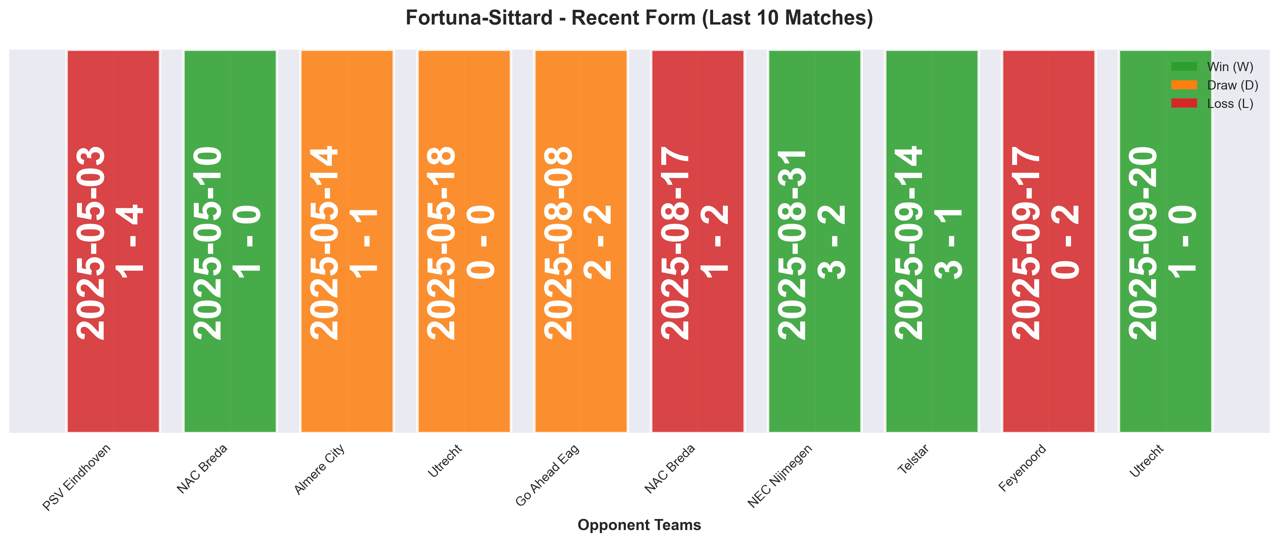 Away Team Form Chart