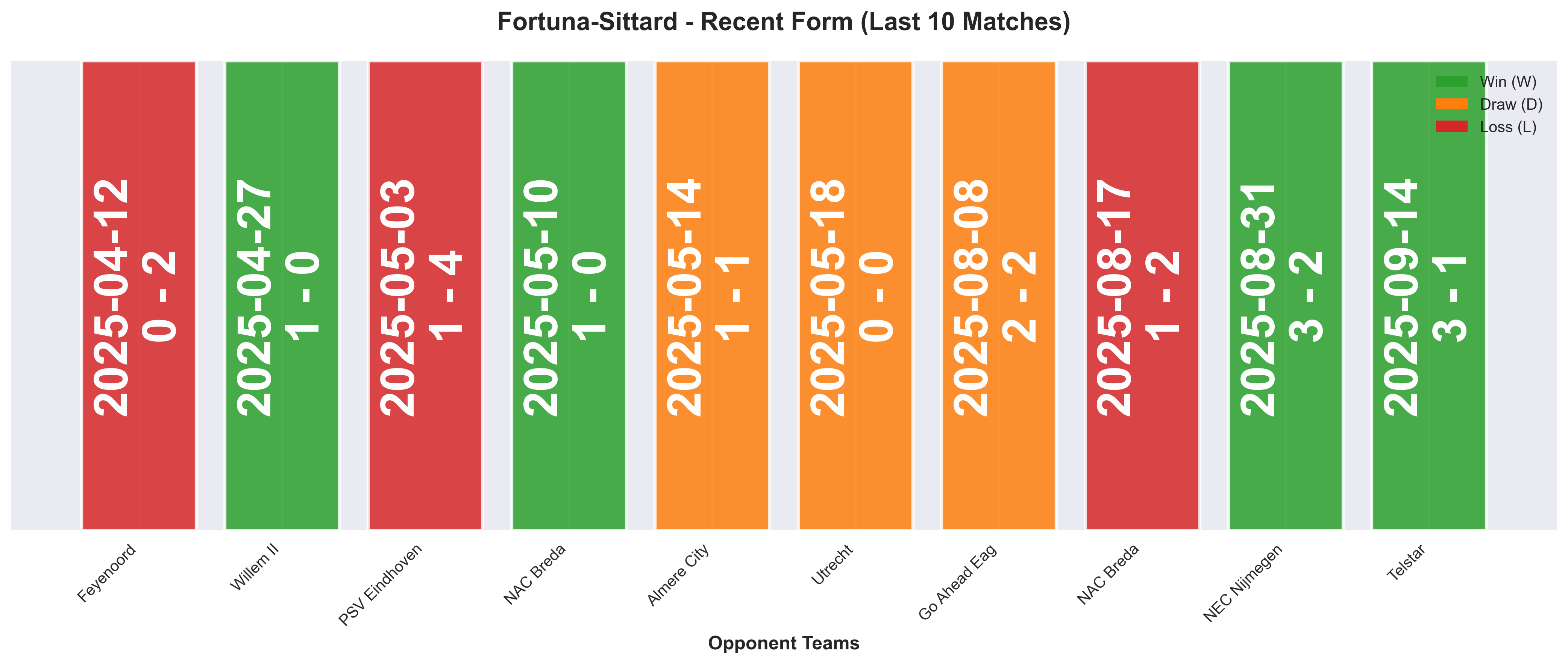 Away Team Form Chart