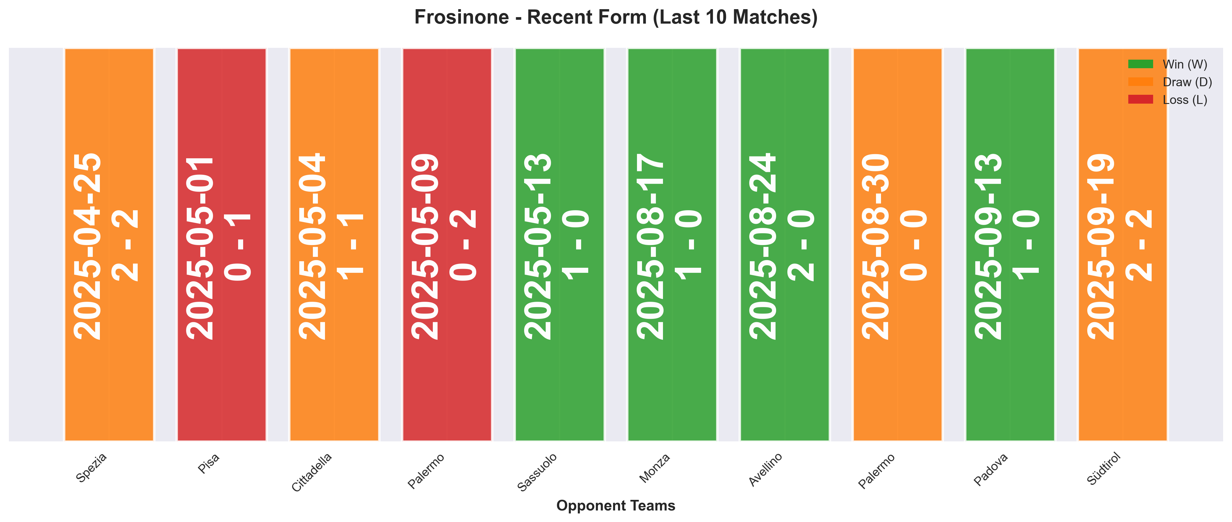 Away Team Form Chart