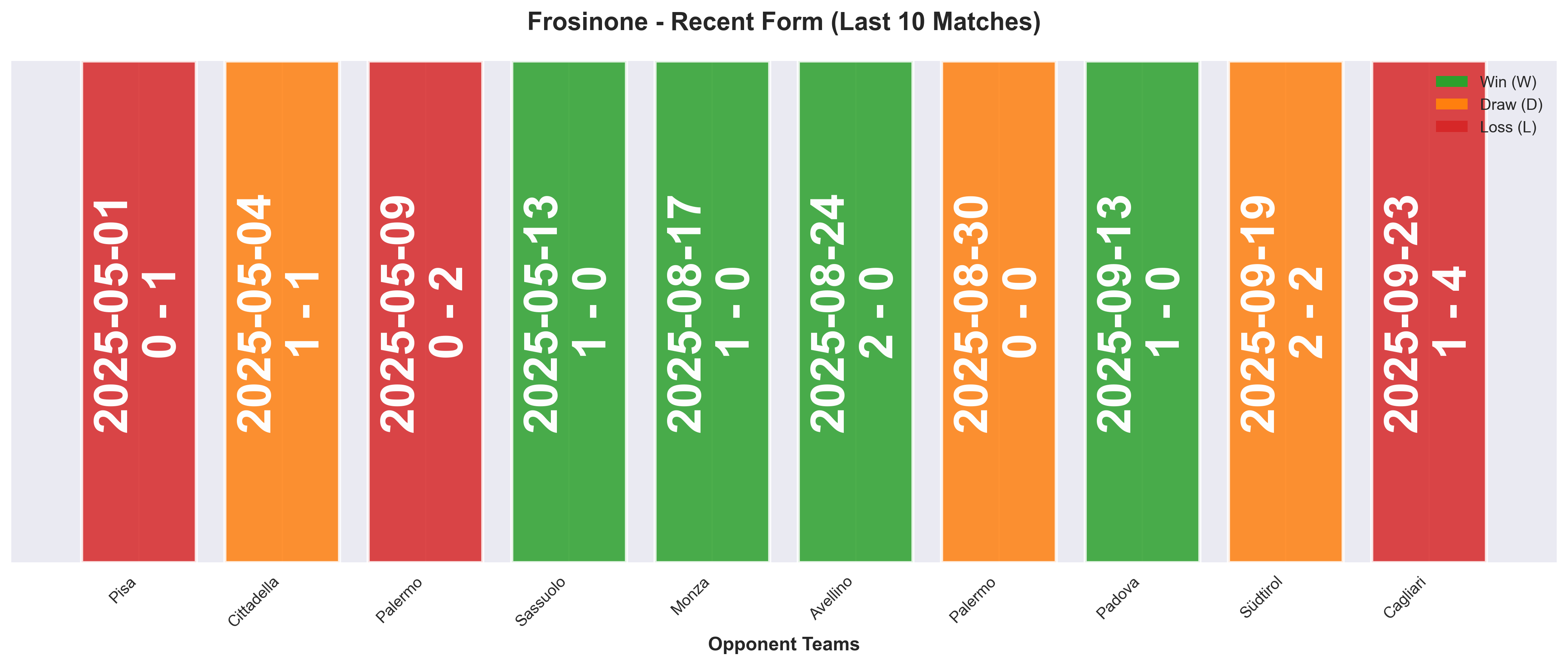 Away Team Form Chart