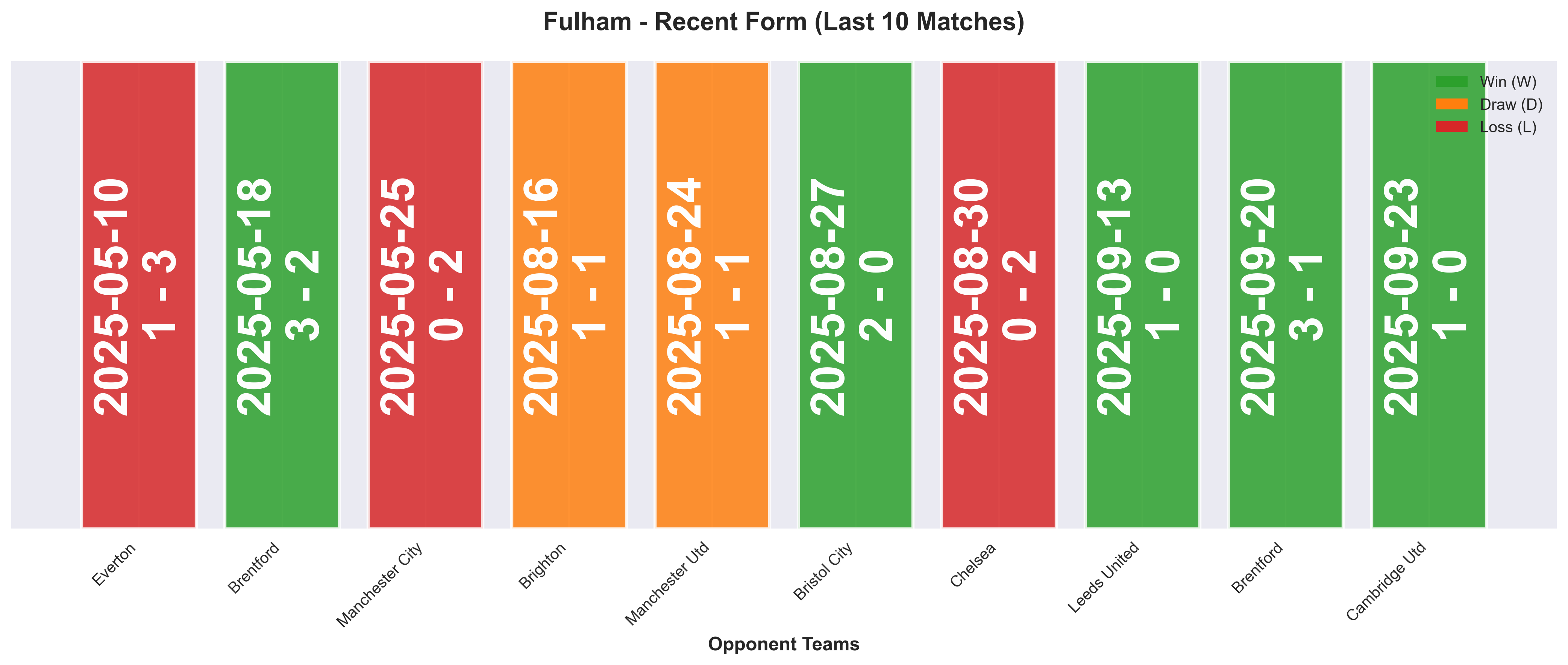 Away Team Form Chart