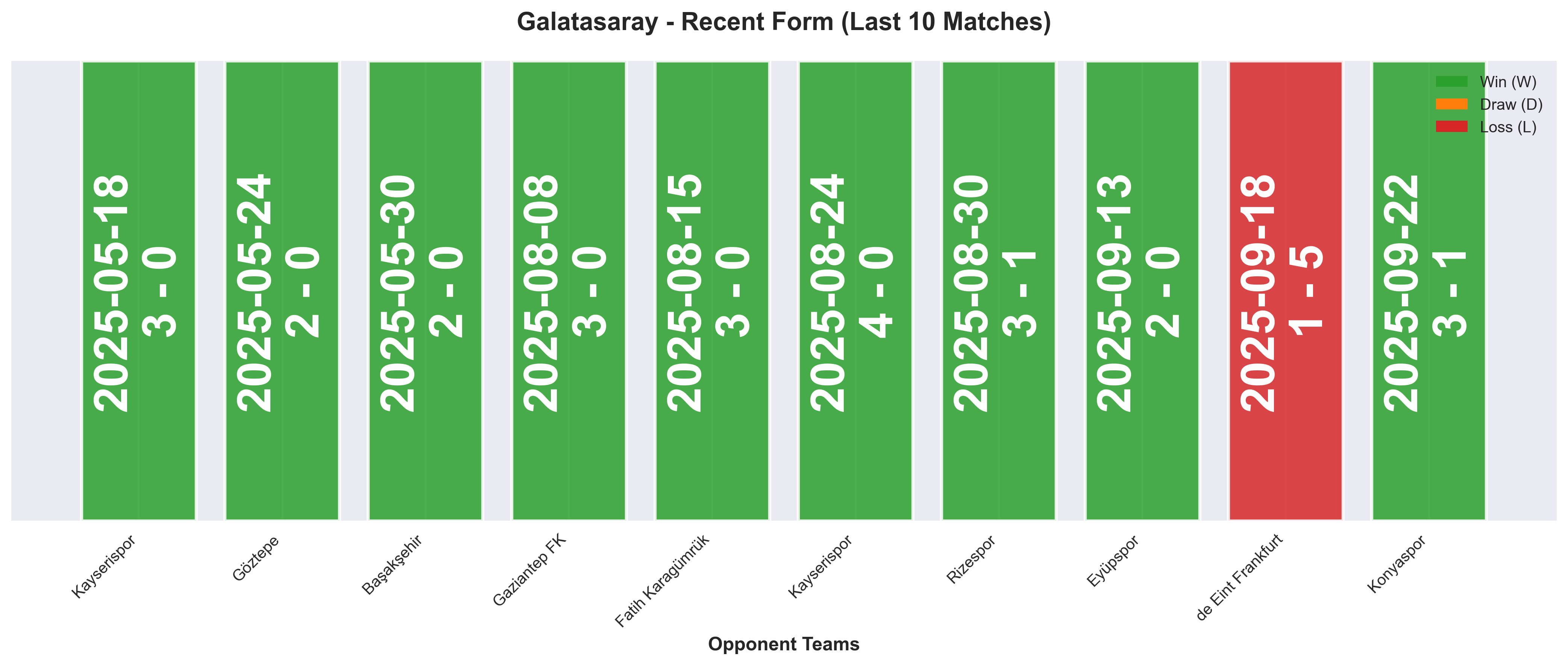 Away Team Form Chart