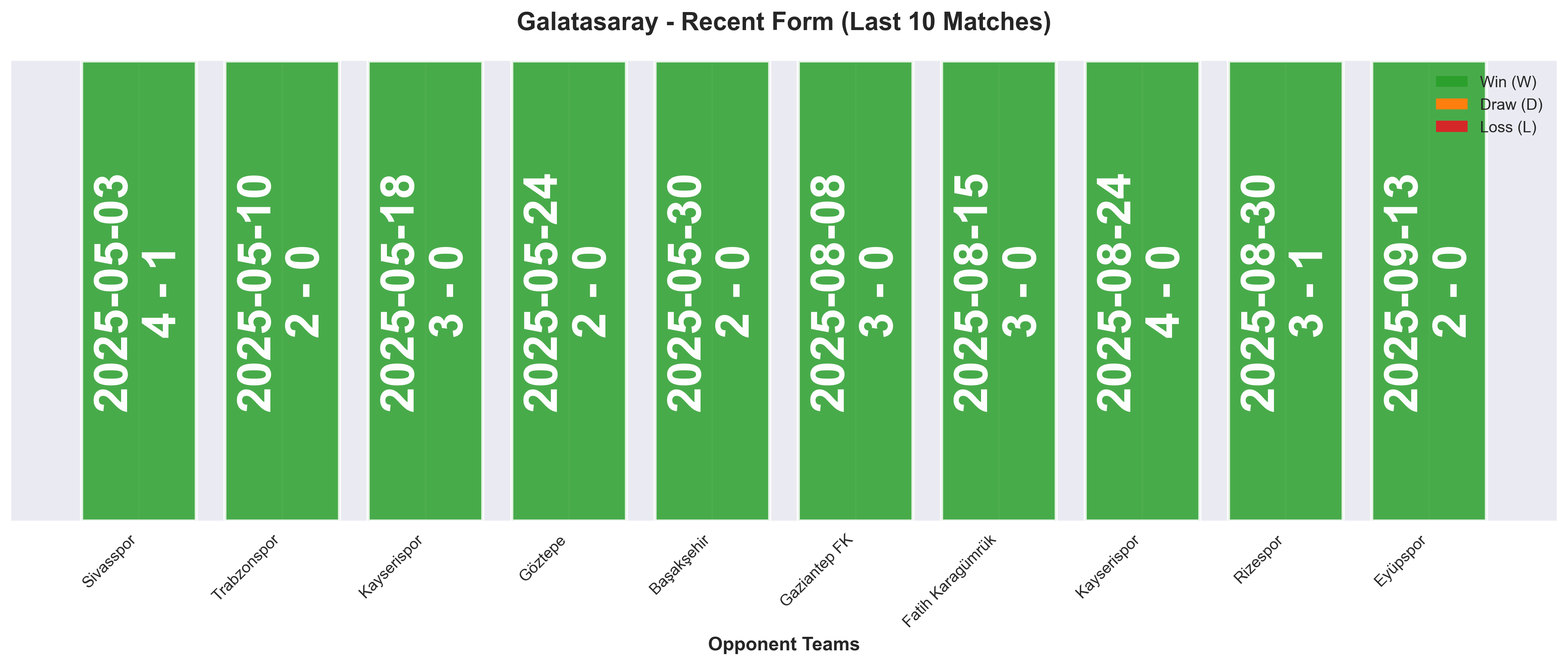 Away Team Form Chart