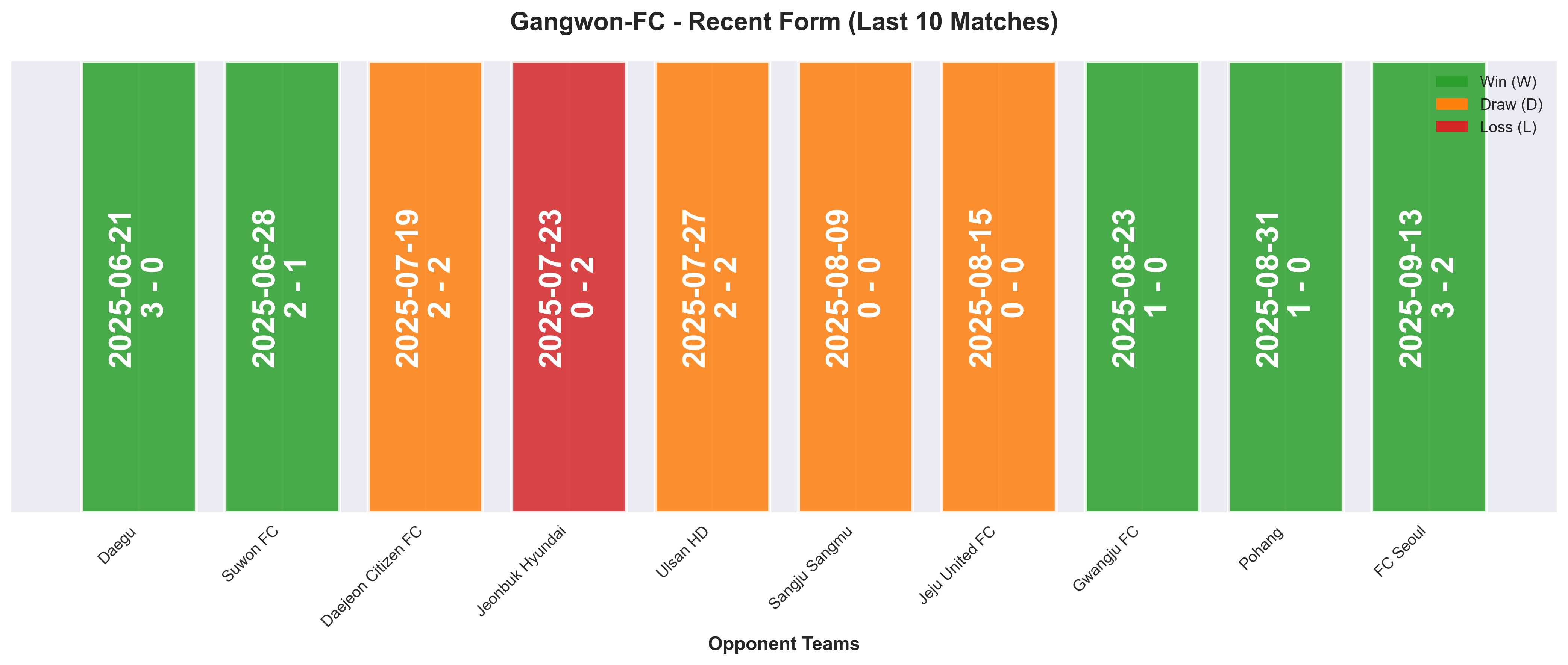 Home Team Form Chart
