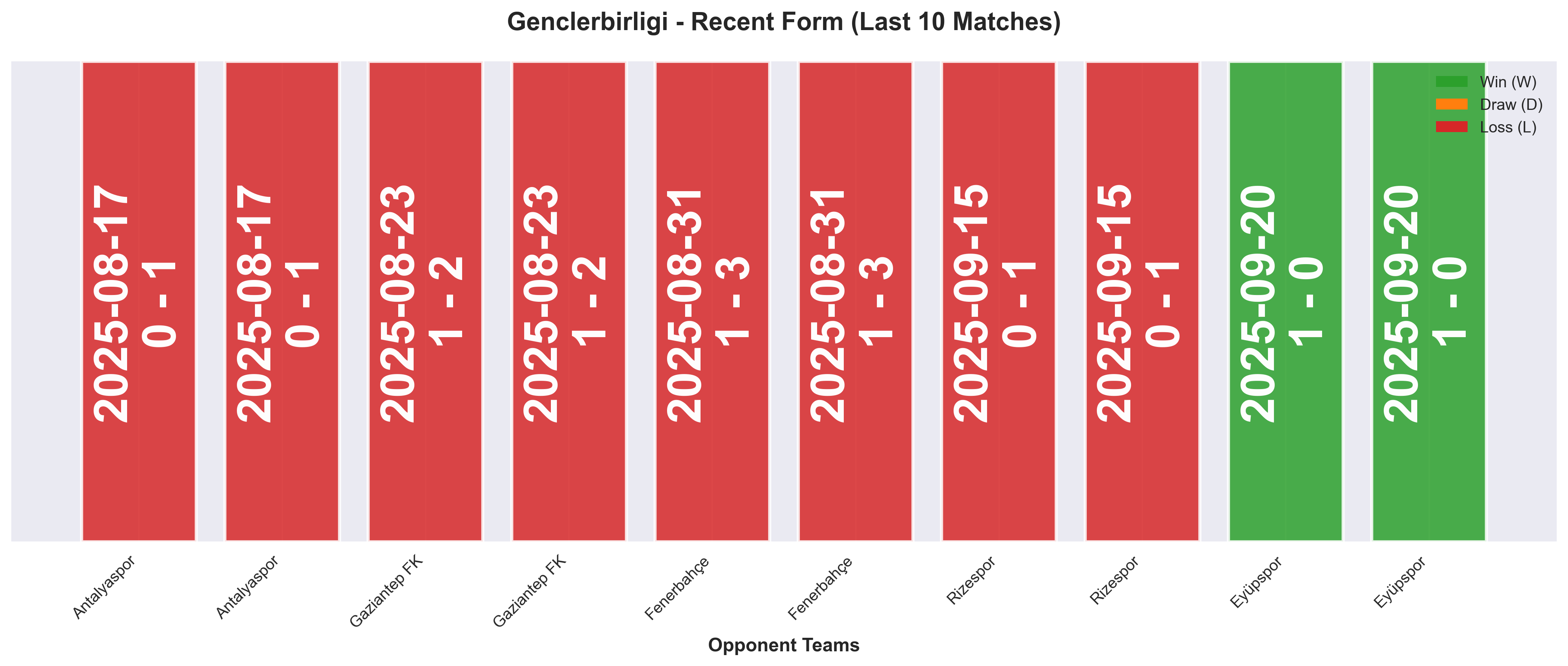 Away Team Form Chart