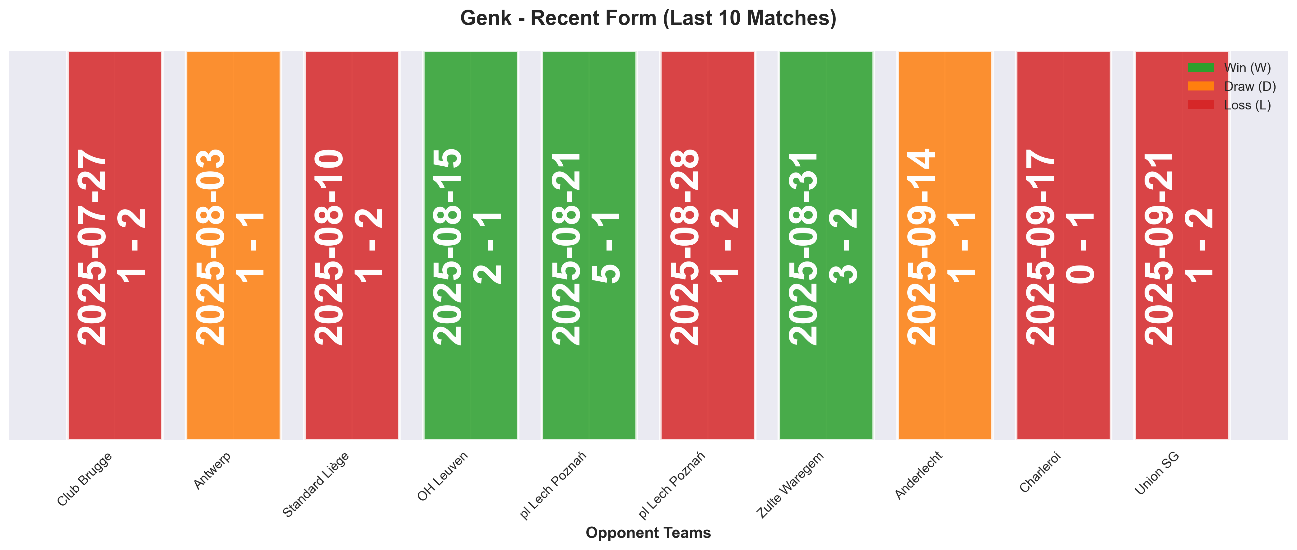 Away Team Form Chart