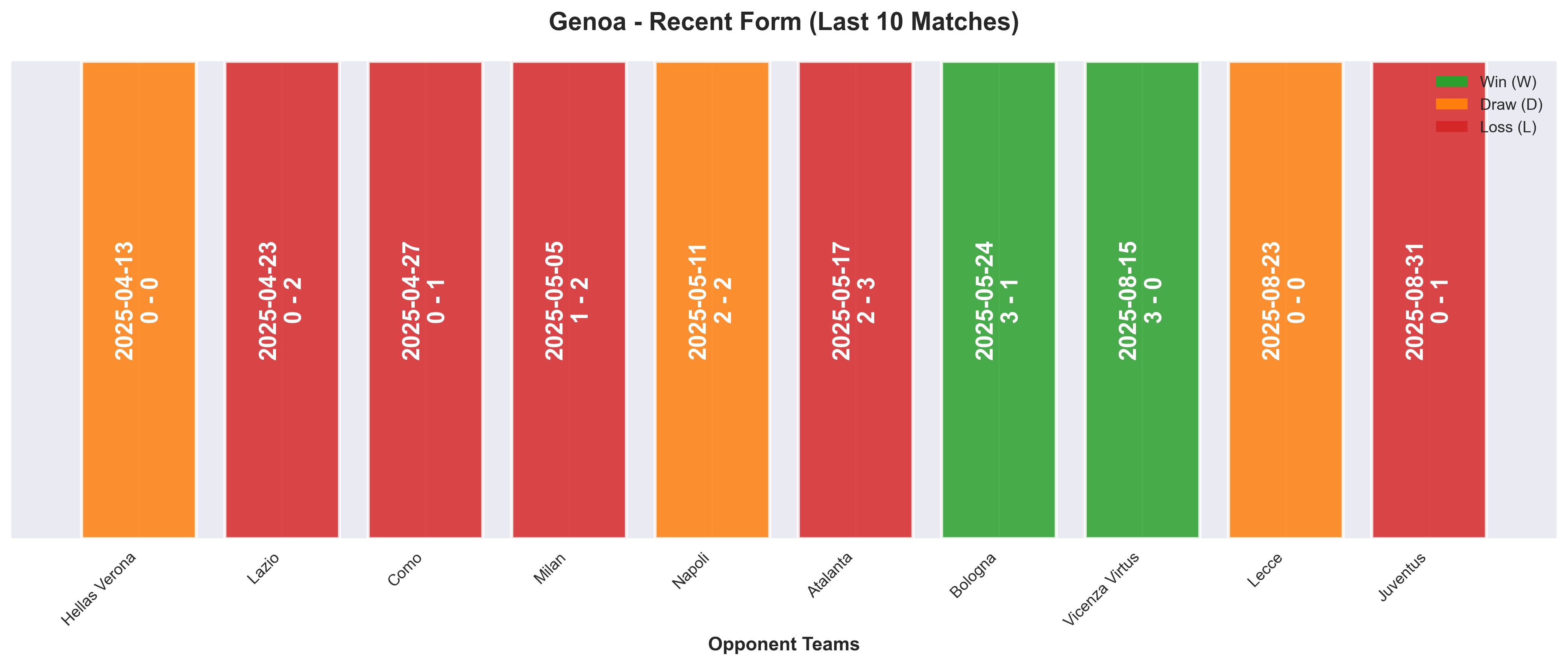Away Team Form Chart