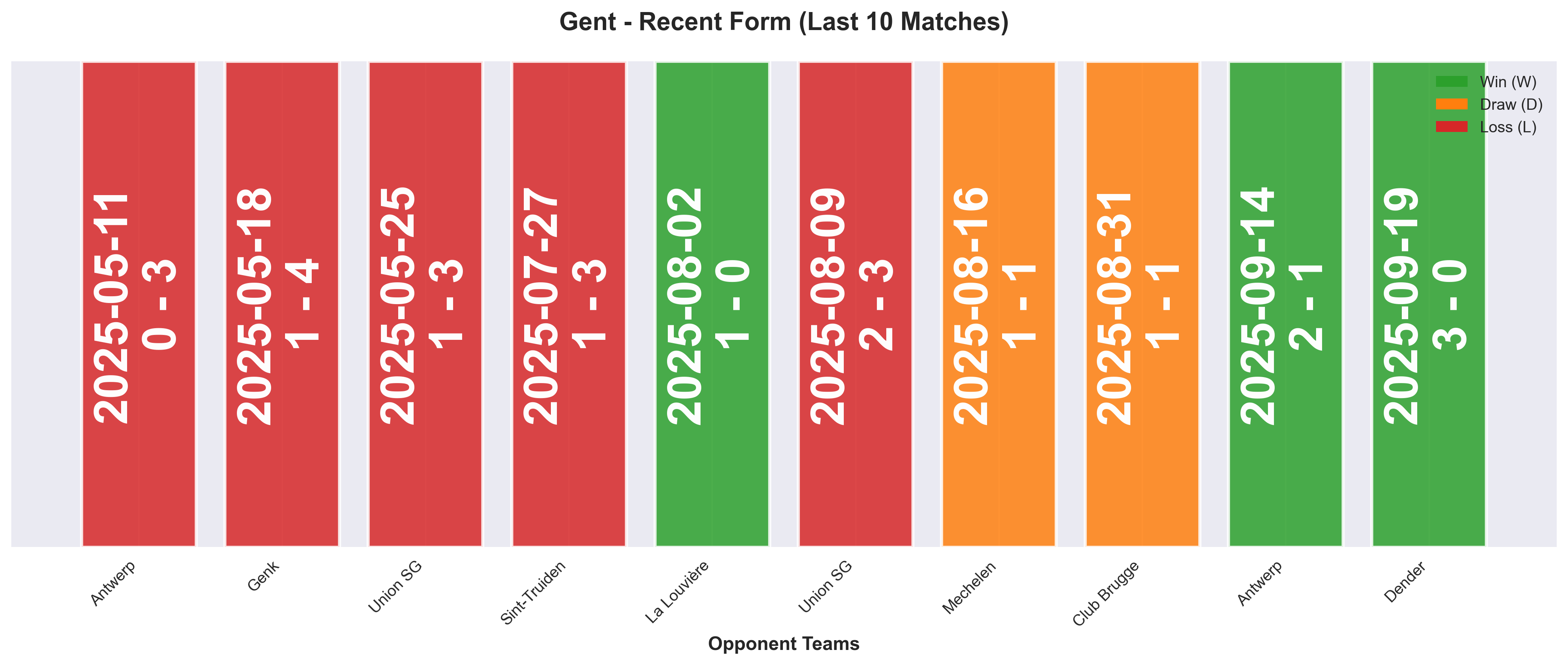 Away Team Form Chart