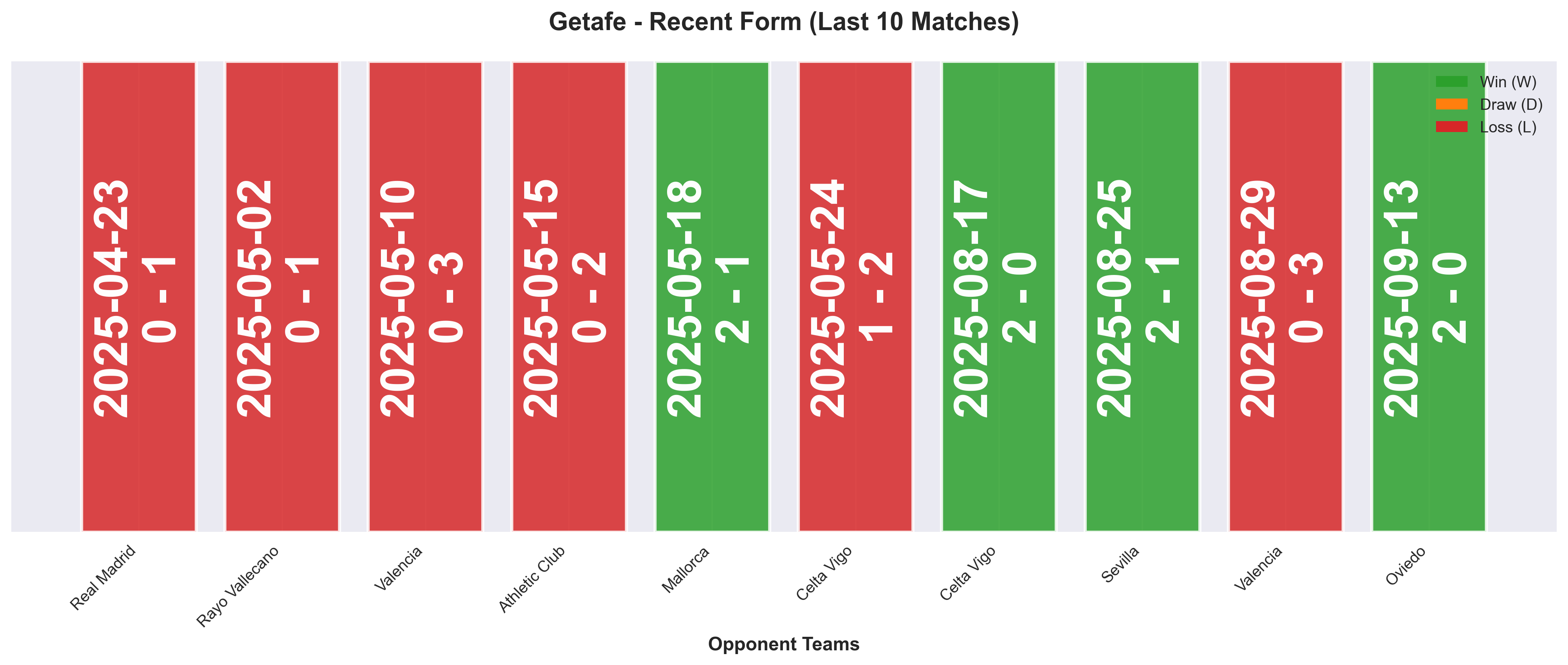 Away Team Form Chart