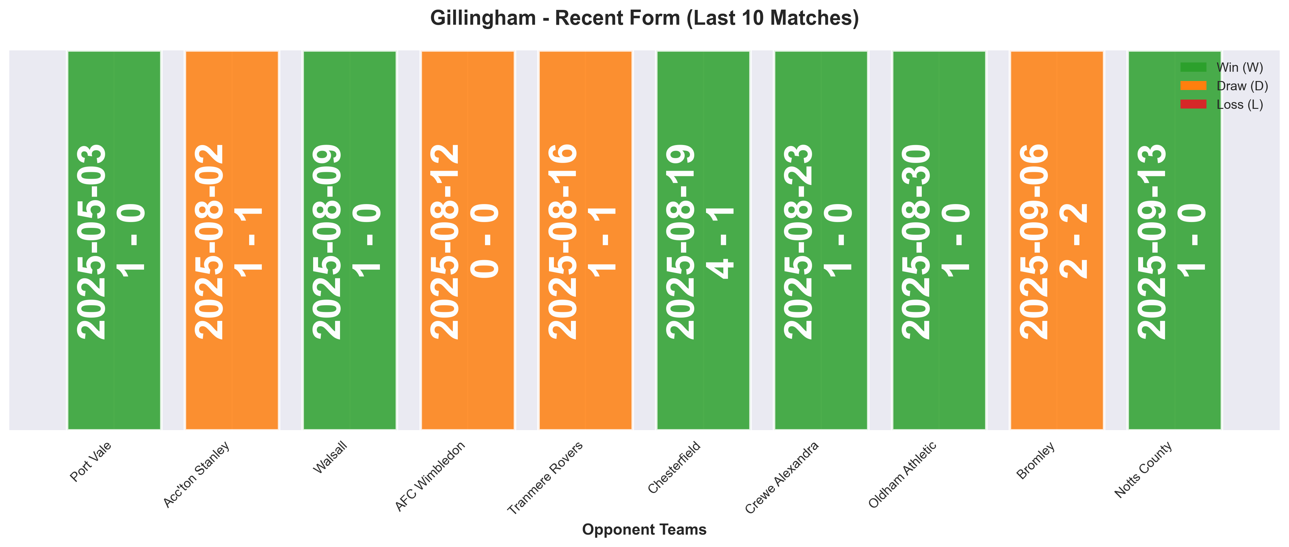 Away Team Form Chart
