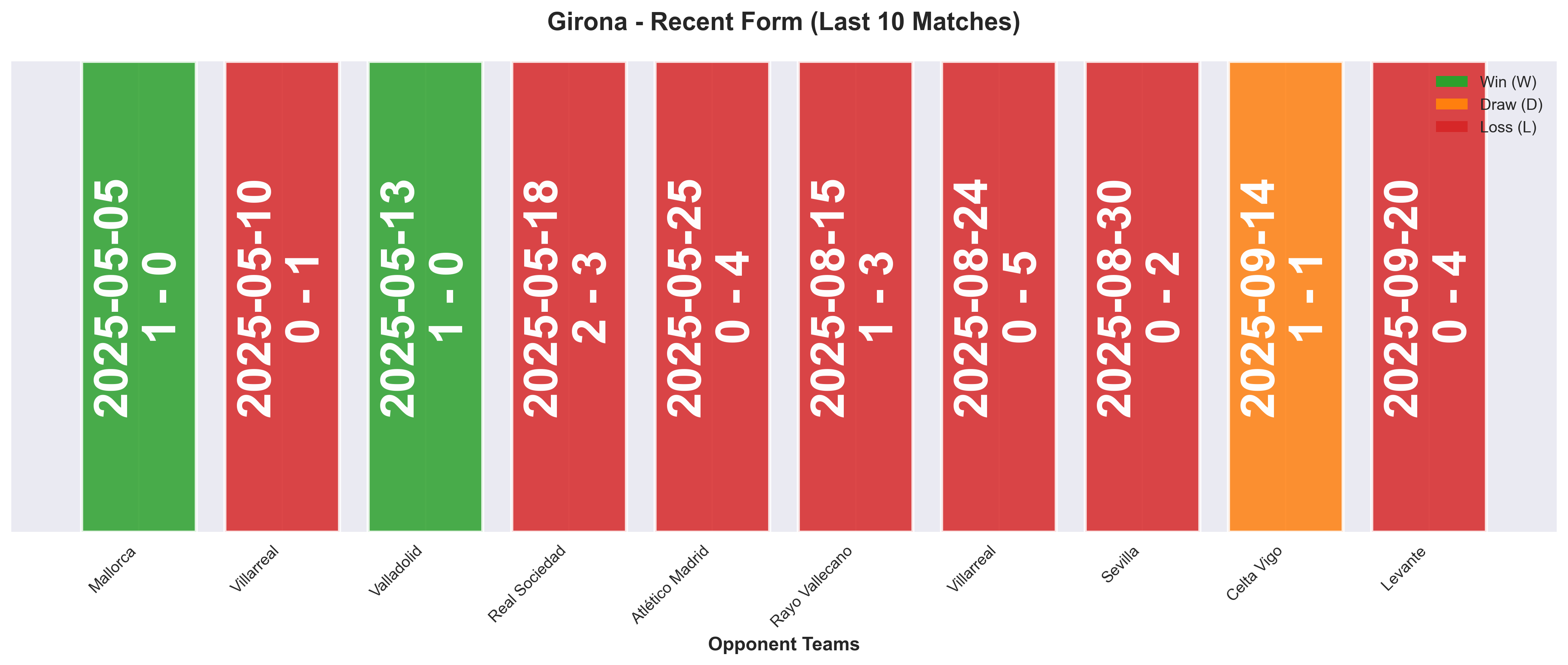 Away Team Form Chart