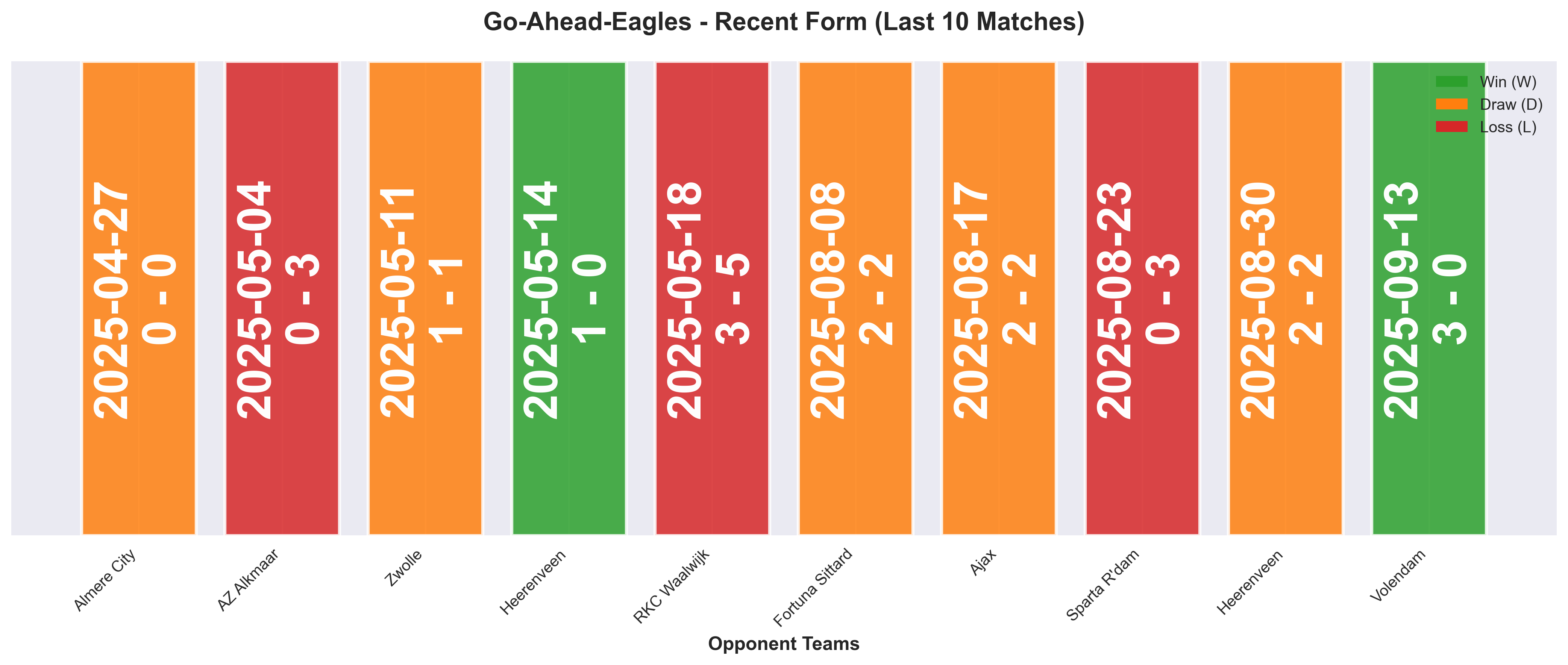 Away Team Form Chart