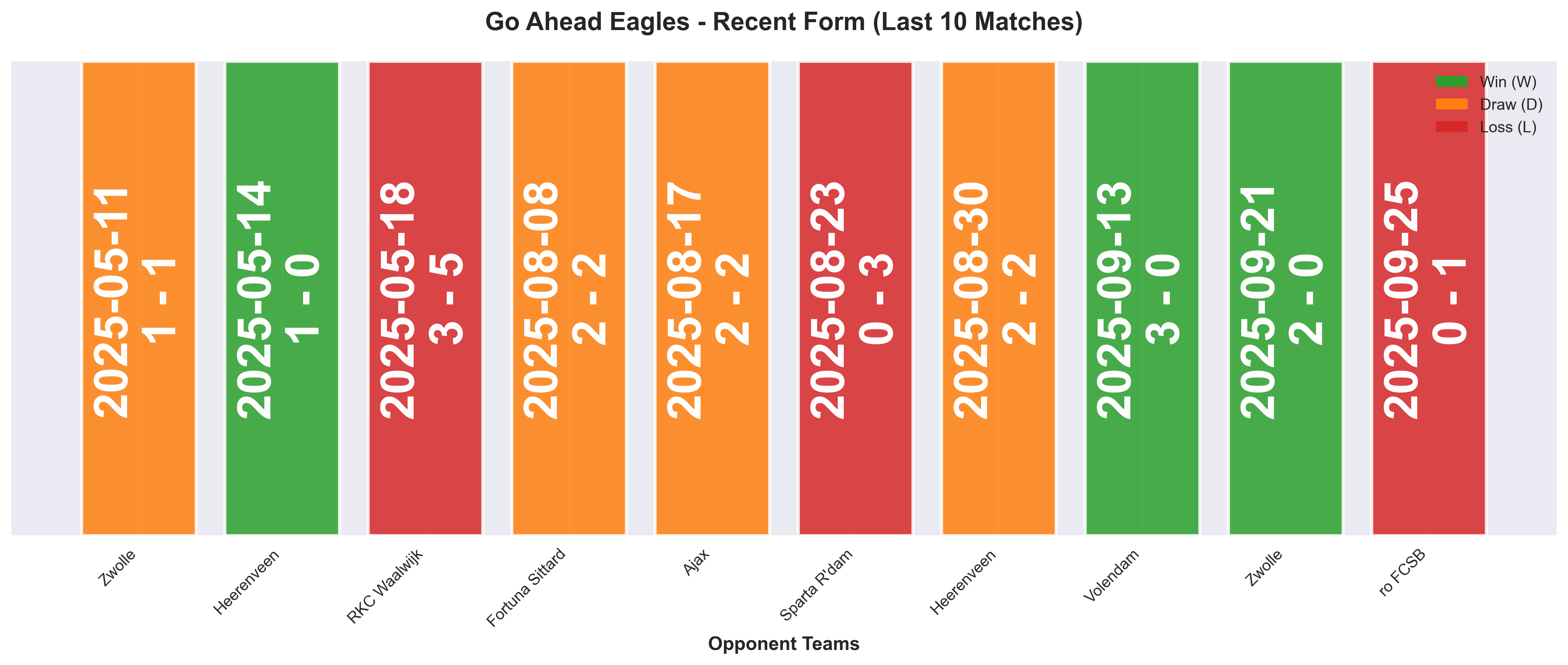 Away Team Form Chart