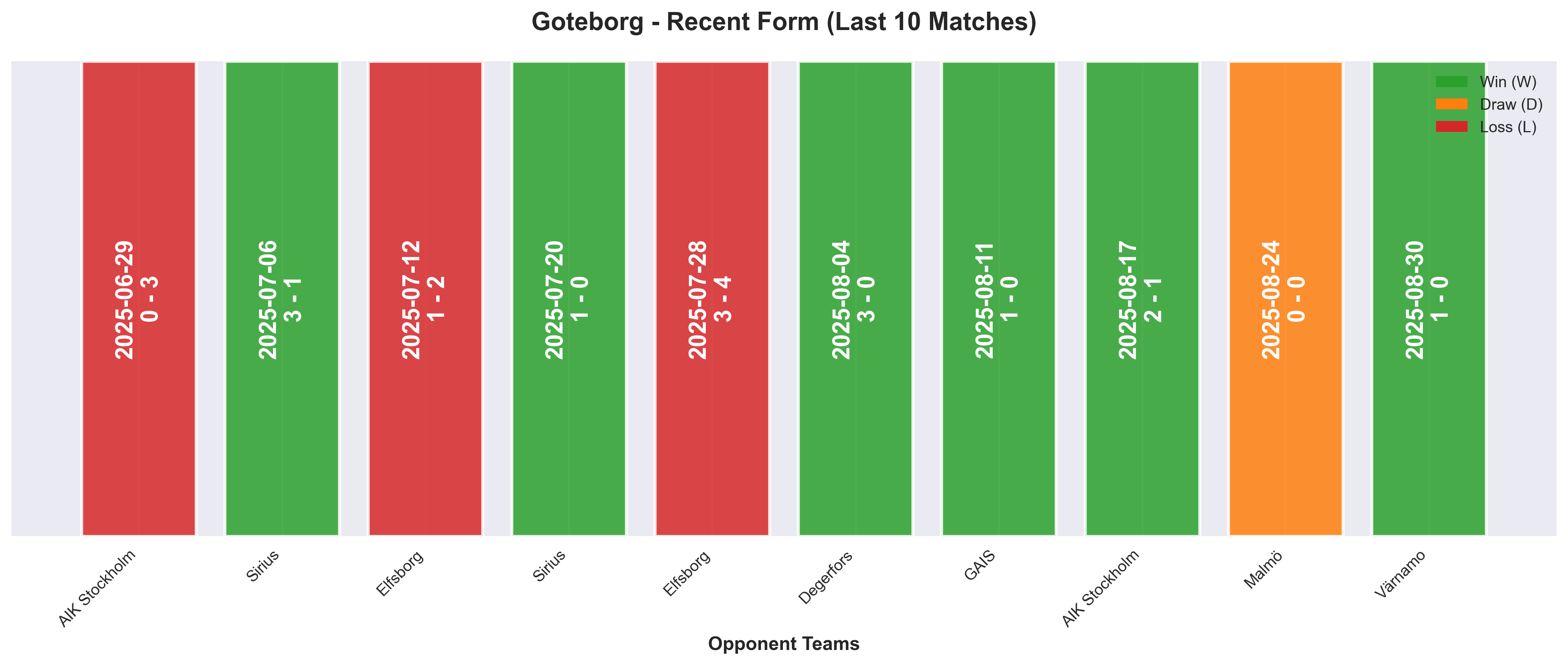 Away Team Form Chart