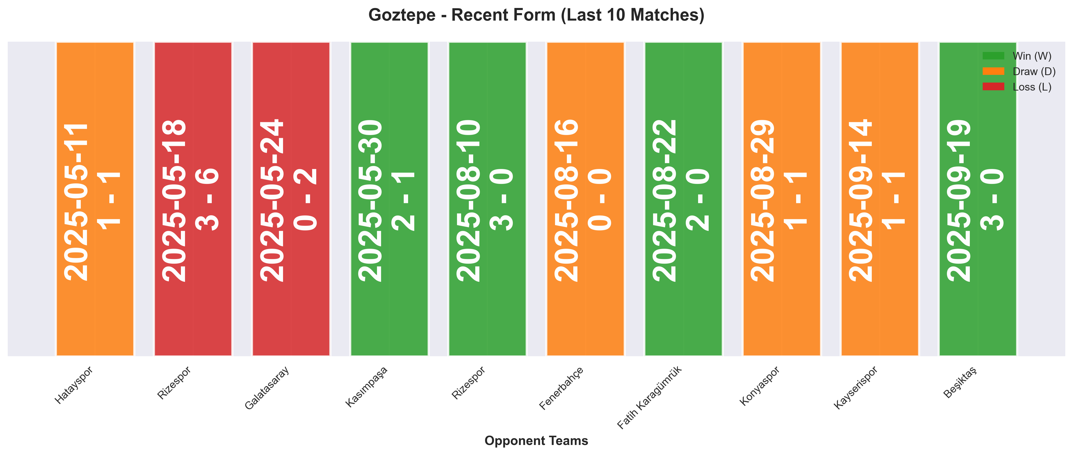 Away Team Form Chart