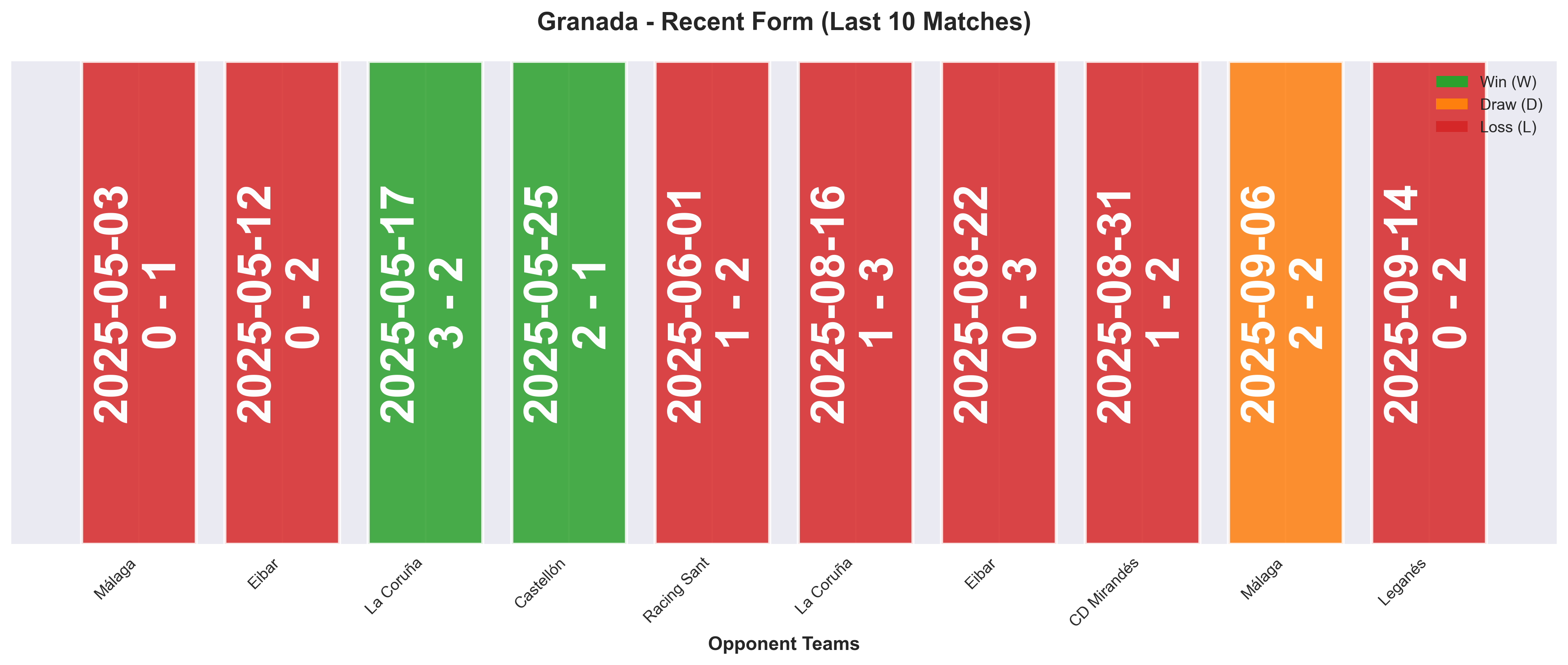 Away Team Form Chart