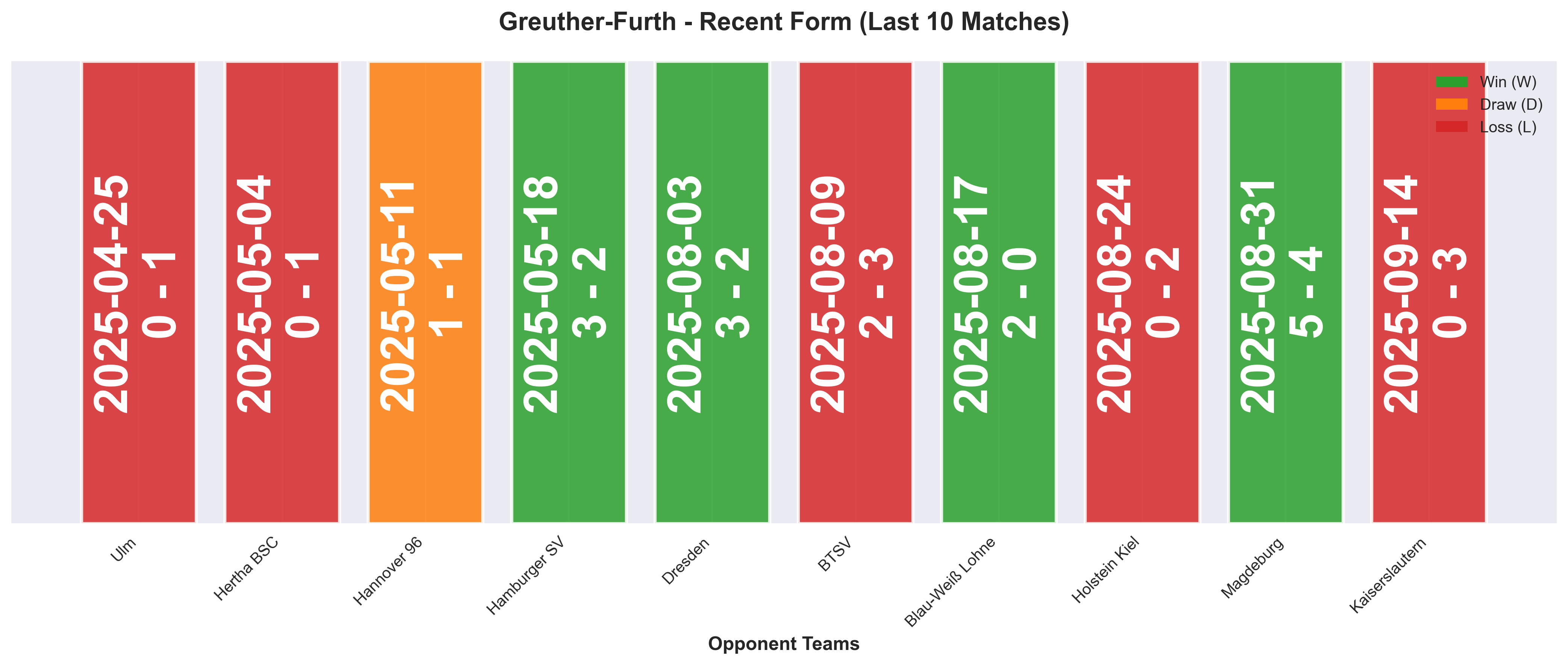 Away Team Form Chart