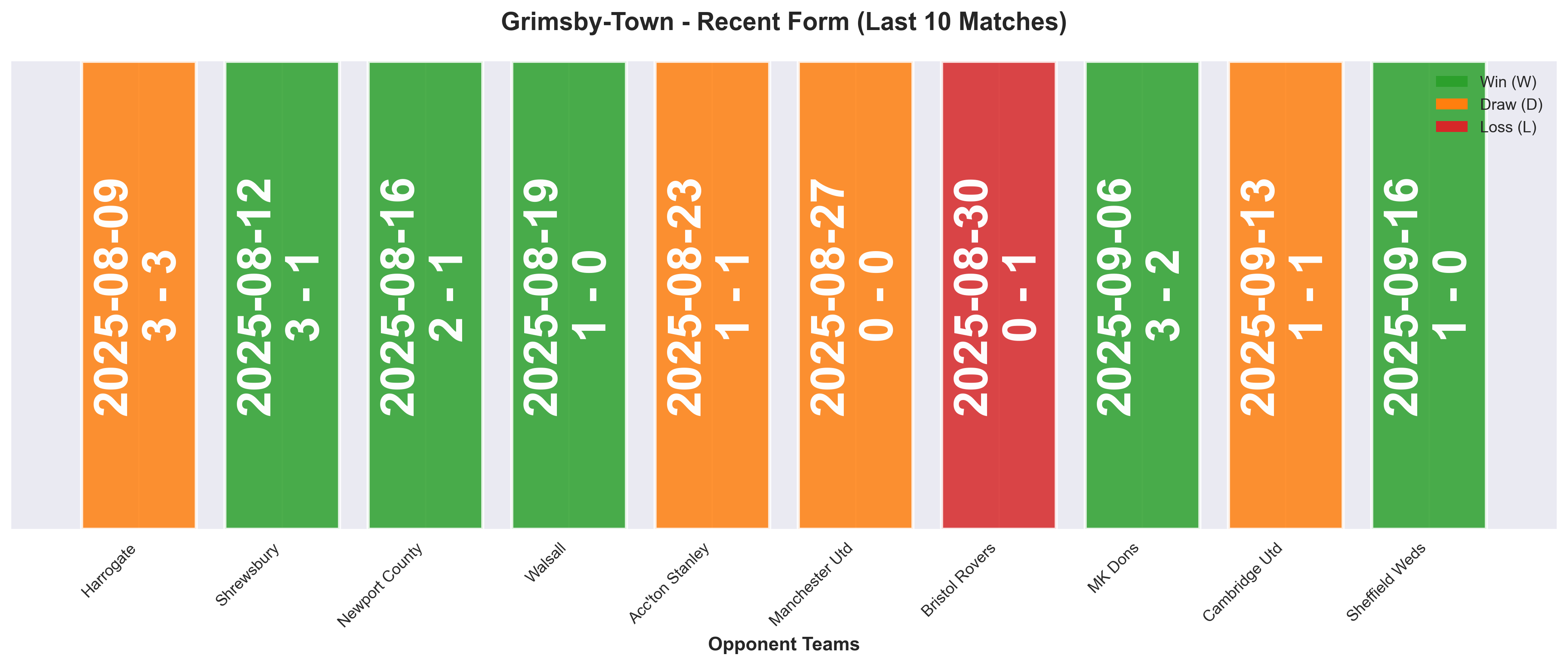 Away Team Form Chart