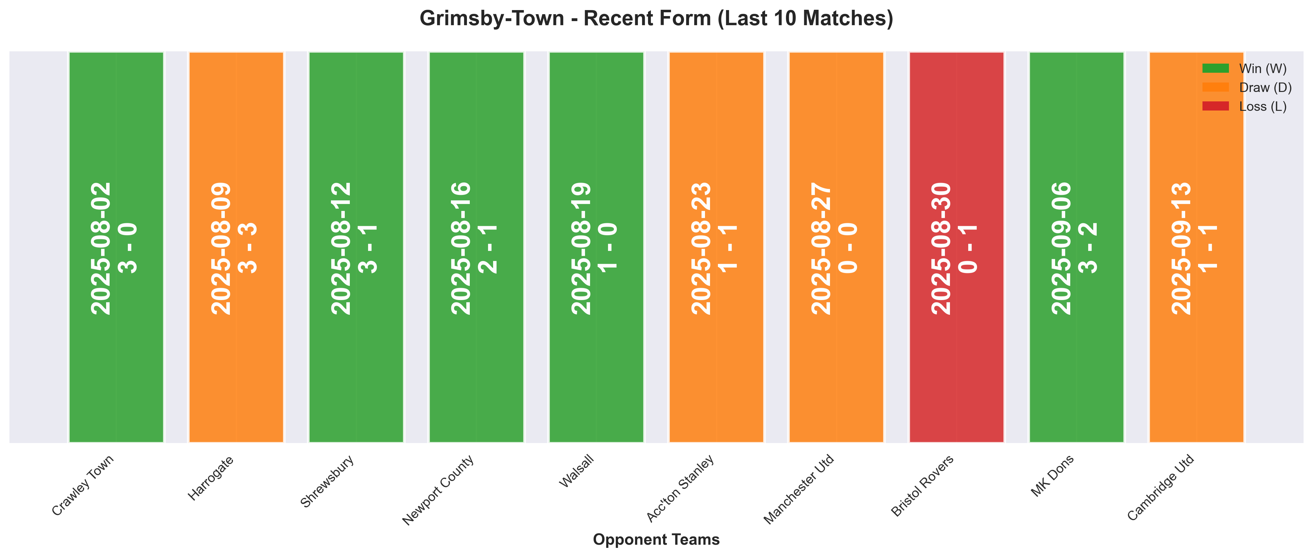 Away Team Form Chart