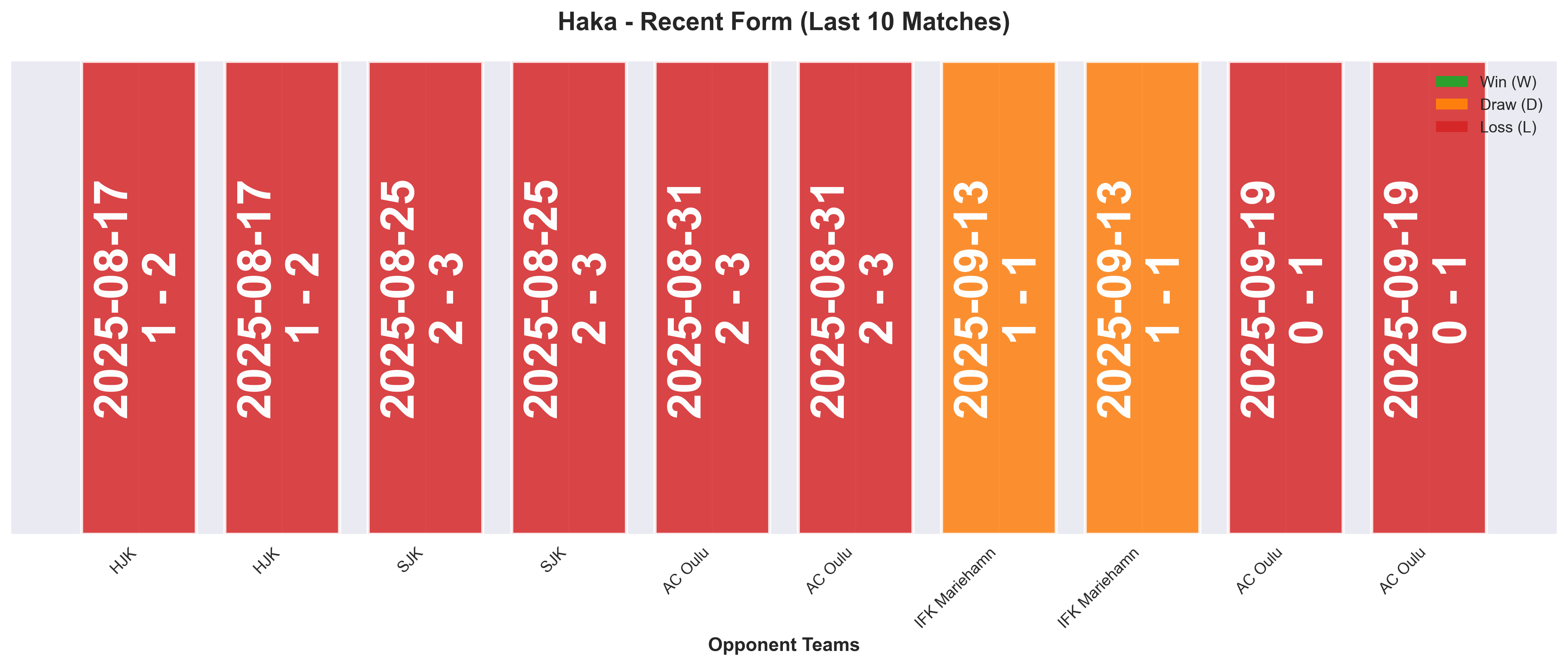 Away Team Form Chart