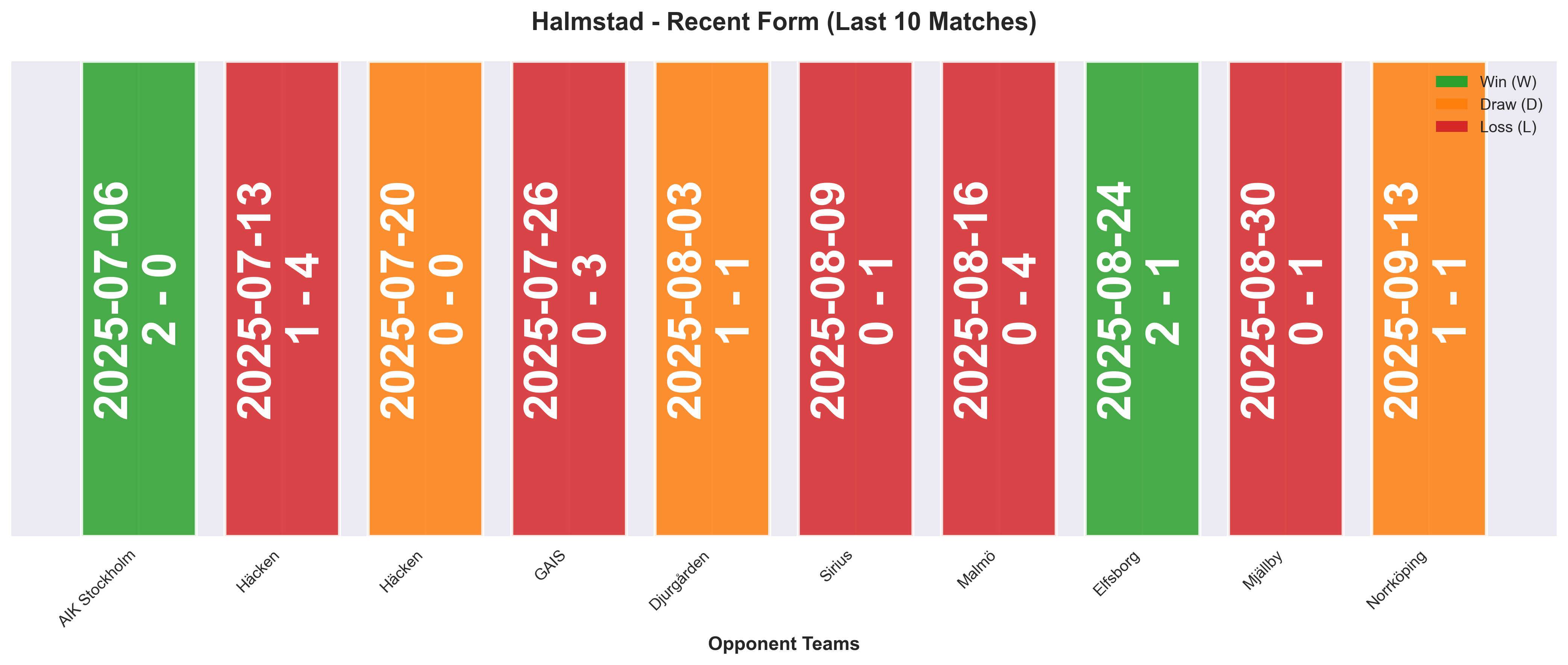 Away Team Form Chart