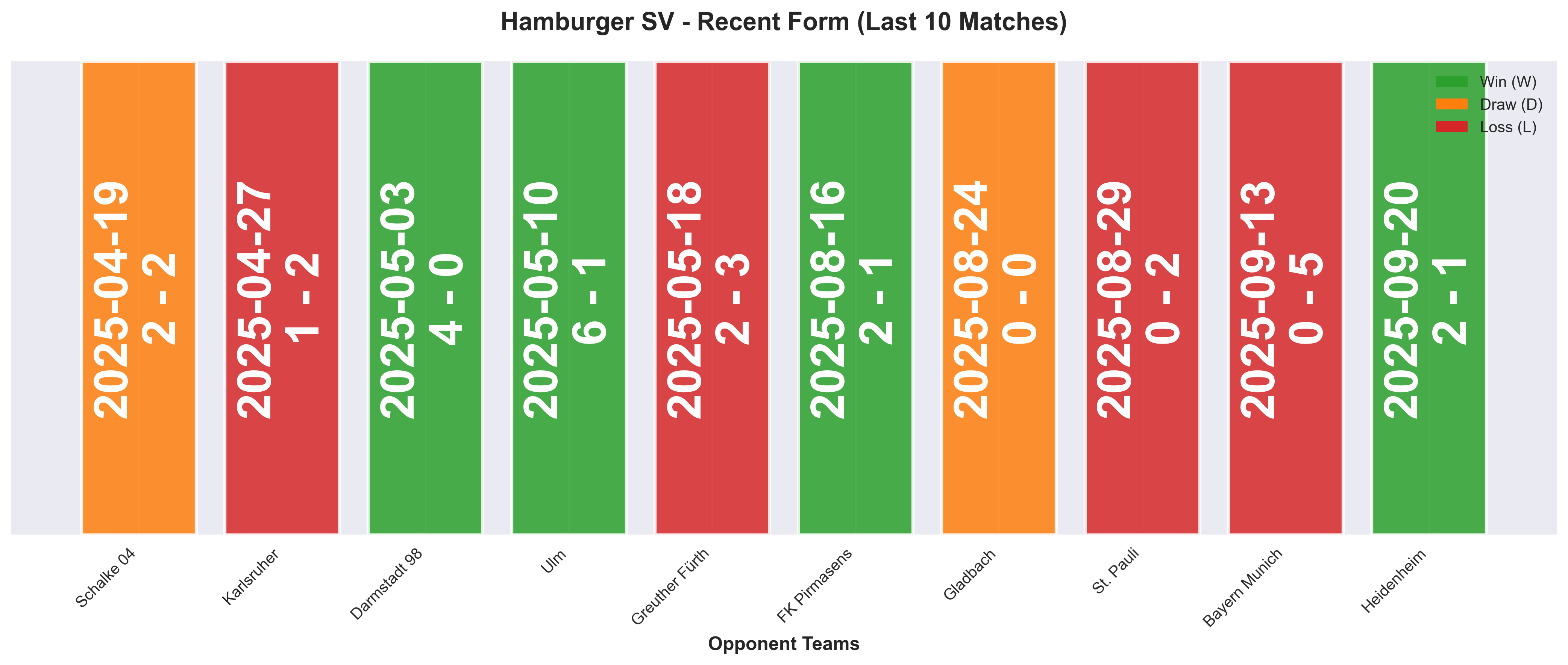 Away Team Form Chart