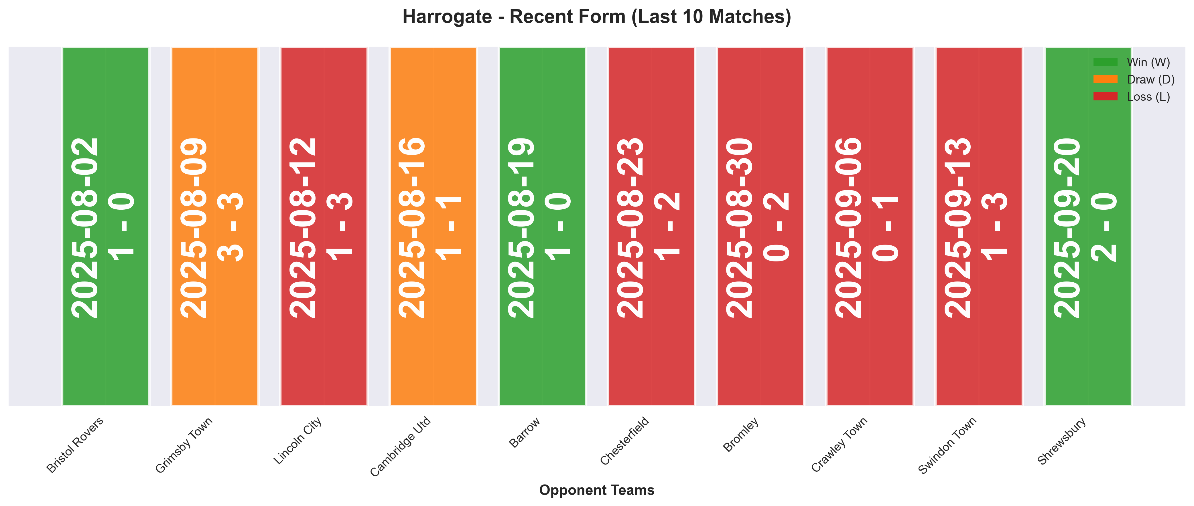 Away Team Form Chart
